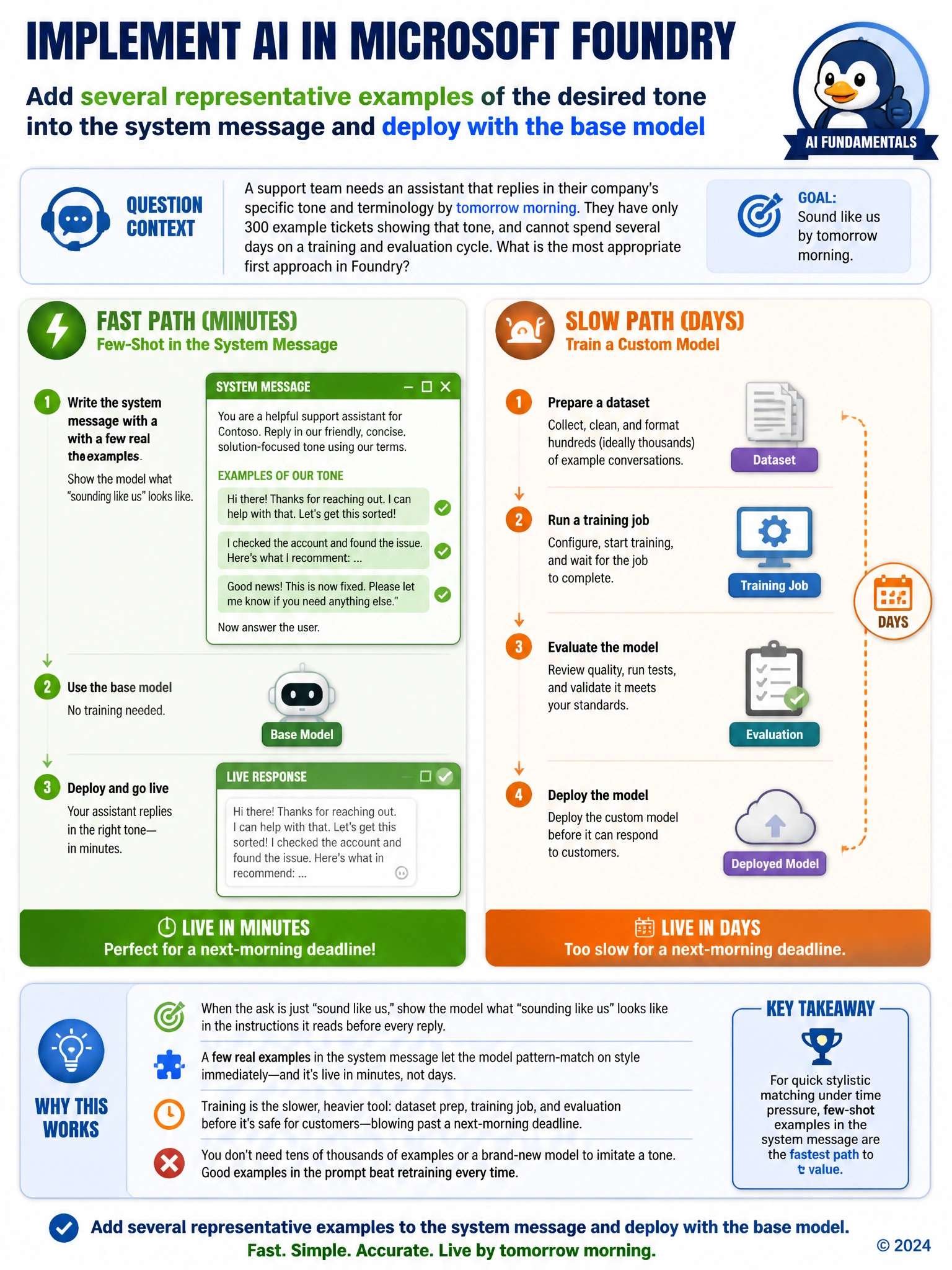 Infographic contrasting two ways to teach a model a tone: a fast path (a few example messages pasted into a prompt, arrow straight to a live response) versus a slow path (dataset icon, training-job icon, evaluation checkpoint, then a deployed model), labeled 'minutes' and 'days'.
