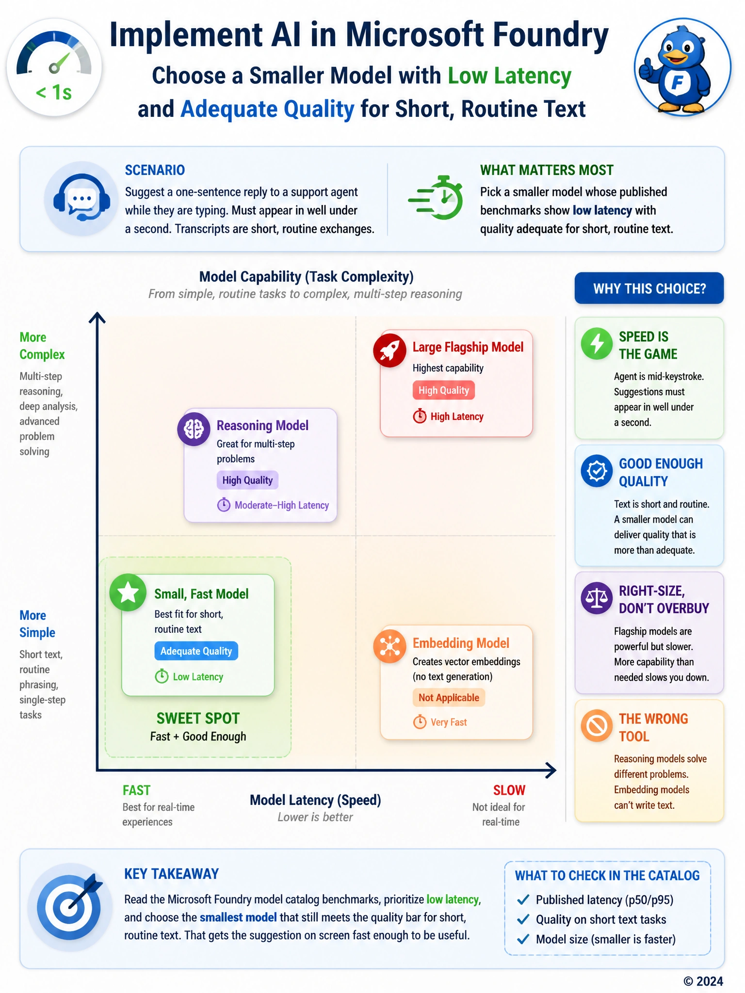 Infographic plotting several models on two axes: latency (fast to slow) and capability (simple to complex tasks). Highlight a small, fast model in the 'fast plus adequate for short text' zone versus a large flagship model in the 'slow plus high capability' zone.