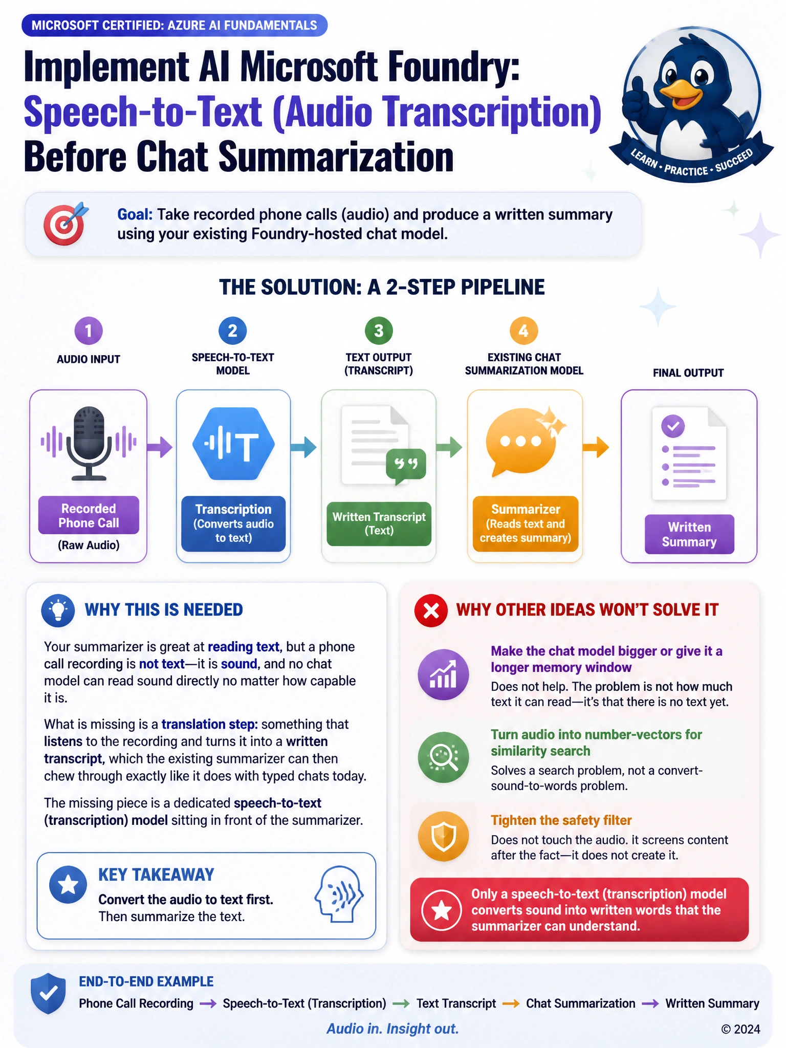 Infographic showing a two-step pipeline: a microphone/audio-waveform icon feeding into a speech-to-text model box labeled 'transcription,' whose text output feeds into an existing chat-summarization model box, ending in a written summary.