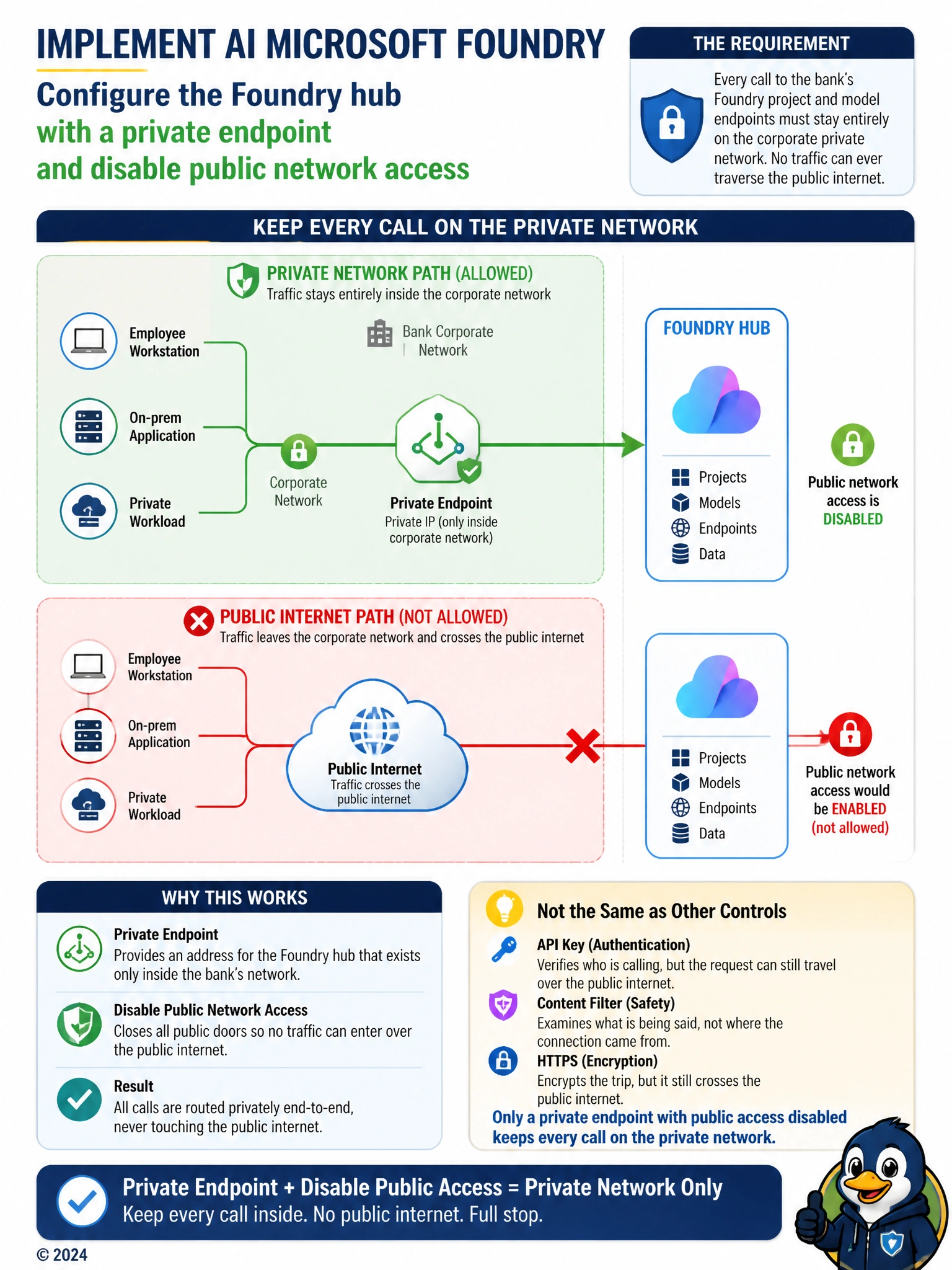 Infographic showing two connection paths to a Foundry hub: one routed entirely inside a shaded corporate private network boundary via a private endpoint icon, and a crossed-out second path looping out through a public internet cloud icon before reaching the same hub.