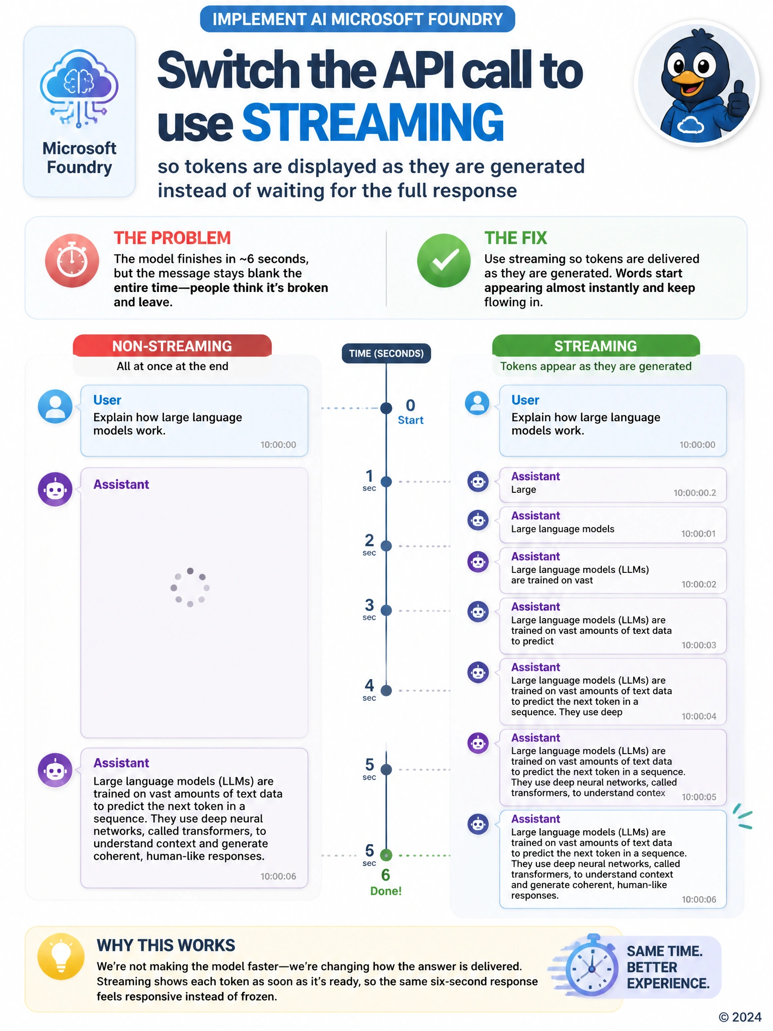 Show two side-by-side chat bubbles over a six-second timeline. Left bubble labeled 'non-streaming': stays blank the whole time, then the full answer appears at once at the end. Right bubble labeled 'streaming': words appear one by one starting almost immediately, filling in gradually across the same timeline.