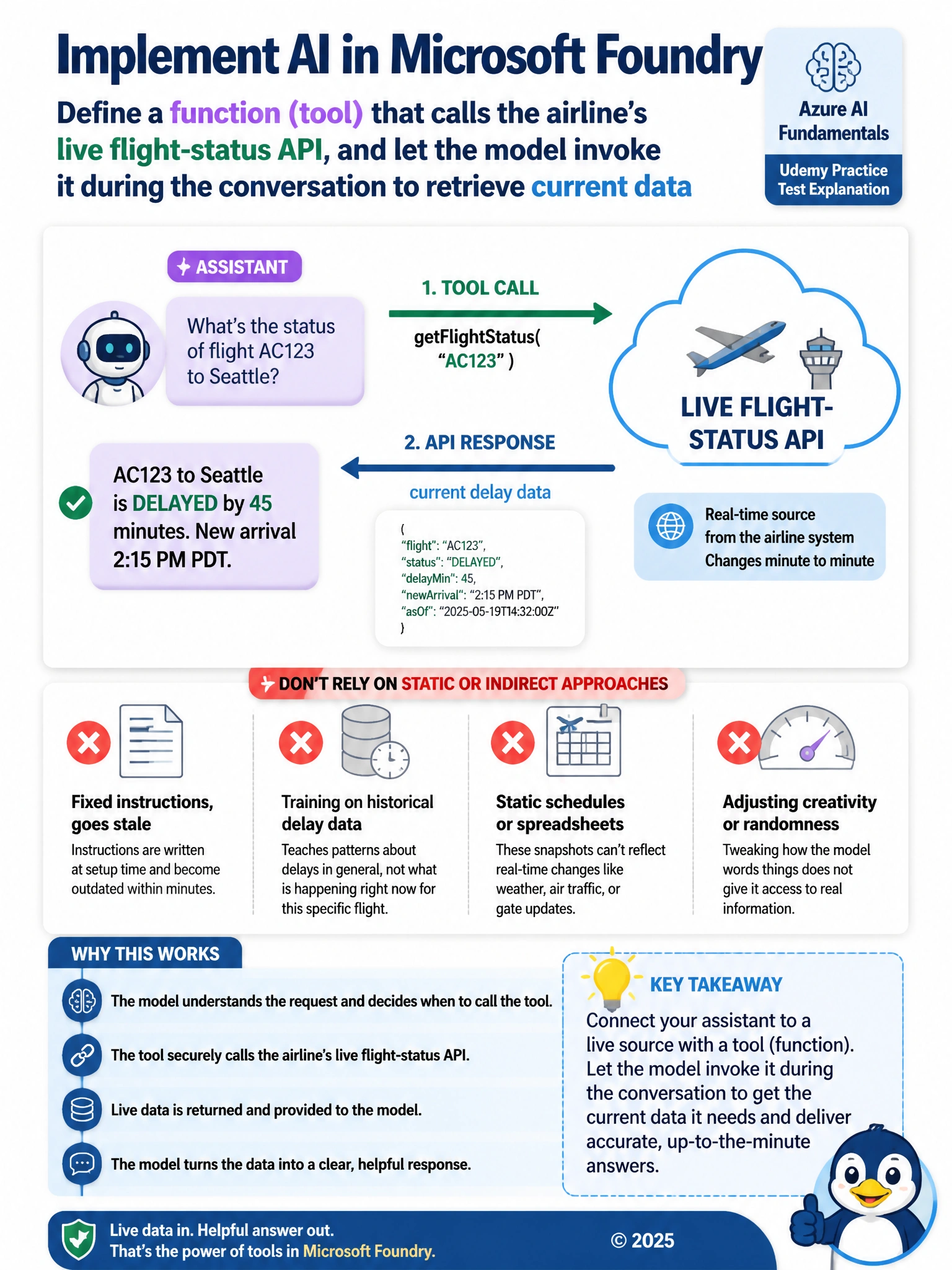 Draw a chat bubble on the left labeled 'assistant' with an arrow pointing to a cloud icon labeled 'live flight-status API' on the right, and a return arrow labeled 'current delay data' pointing back. Contrast with a crossed-out static document icon labeled 'fixed instructions, goes stale'.
