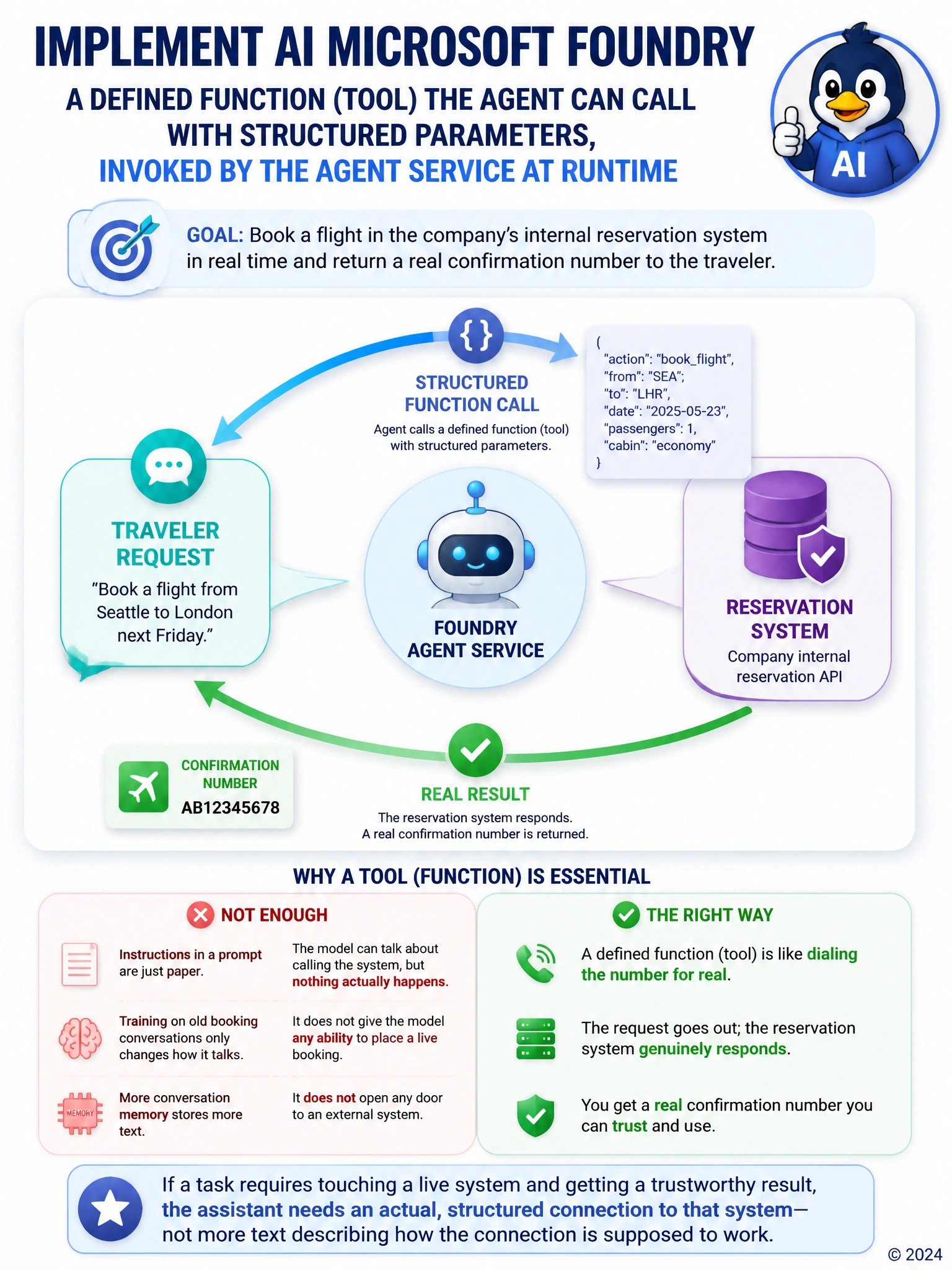 A flowchart: a chat bubble labeled 'traveler request' pointing to a robot icon, then an arrow labeled 'structured function call' going to a database icon labeled 'reservation system', then an arrow labeled 'real result' returning to the chat bubble, forming a closed loop.