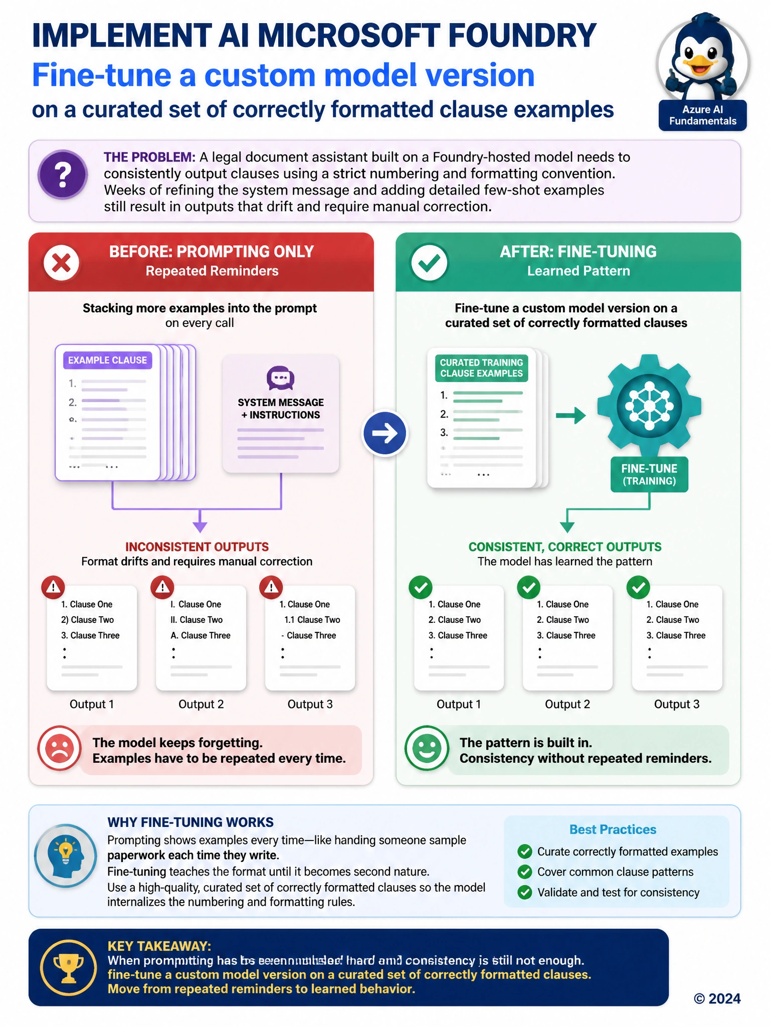 A before-and-after diagram: left side shows a stack of repeated example documents feeding a wobbly, inconsistent output icon; right side shows a single 'training' gear icon feeding a stack of uniformly formatted documents, labeled learned pattern versus repeated reminders.