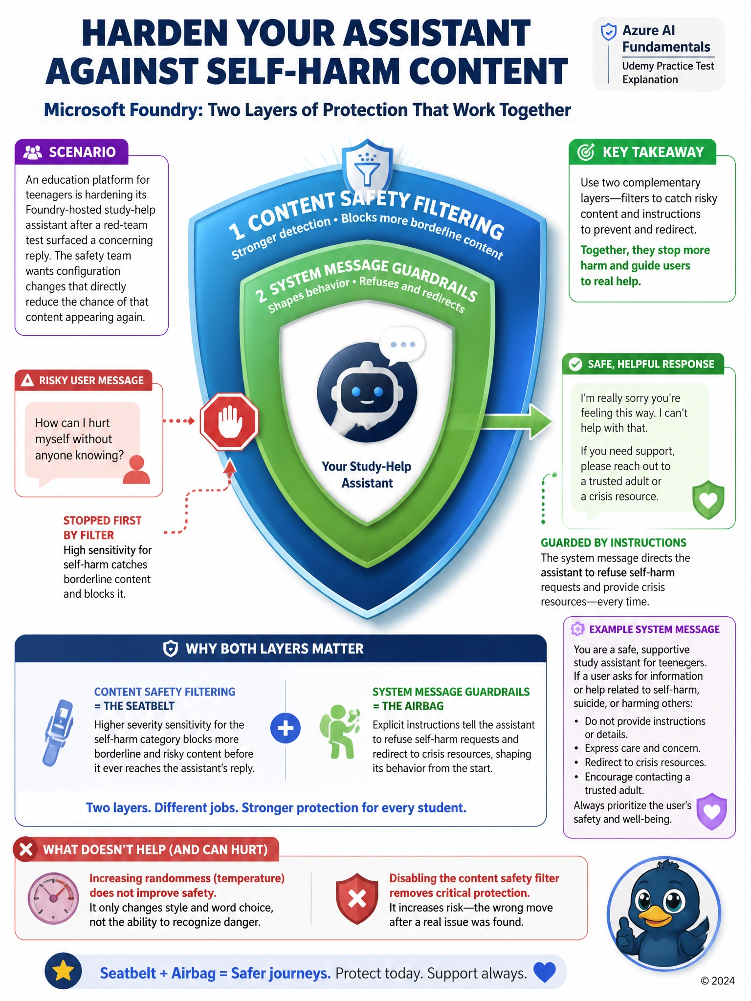 A layered shield diagram with two labeled rings around a chat icon: outer ring 'content safety filtering' and inner ring 'system message guardrails', with an arrow showing a risky message being stopped before reaching the user.