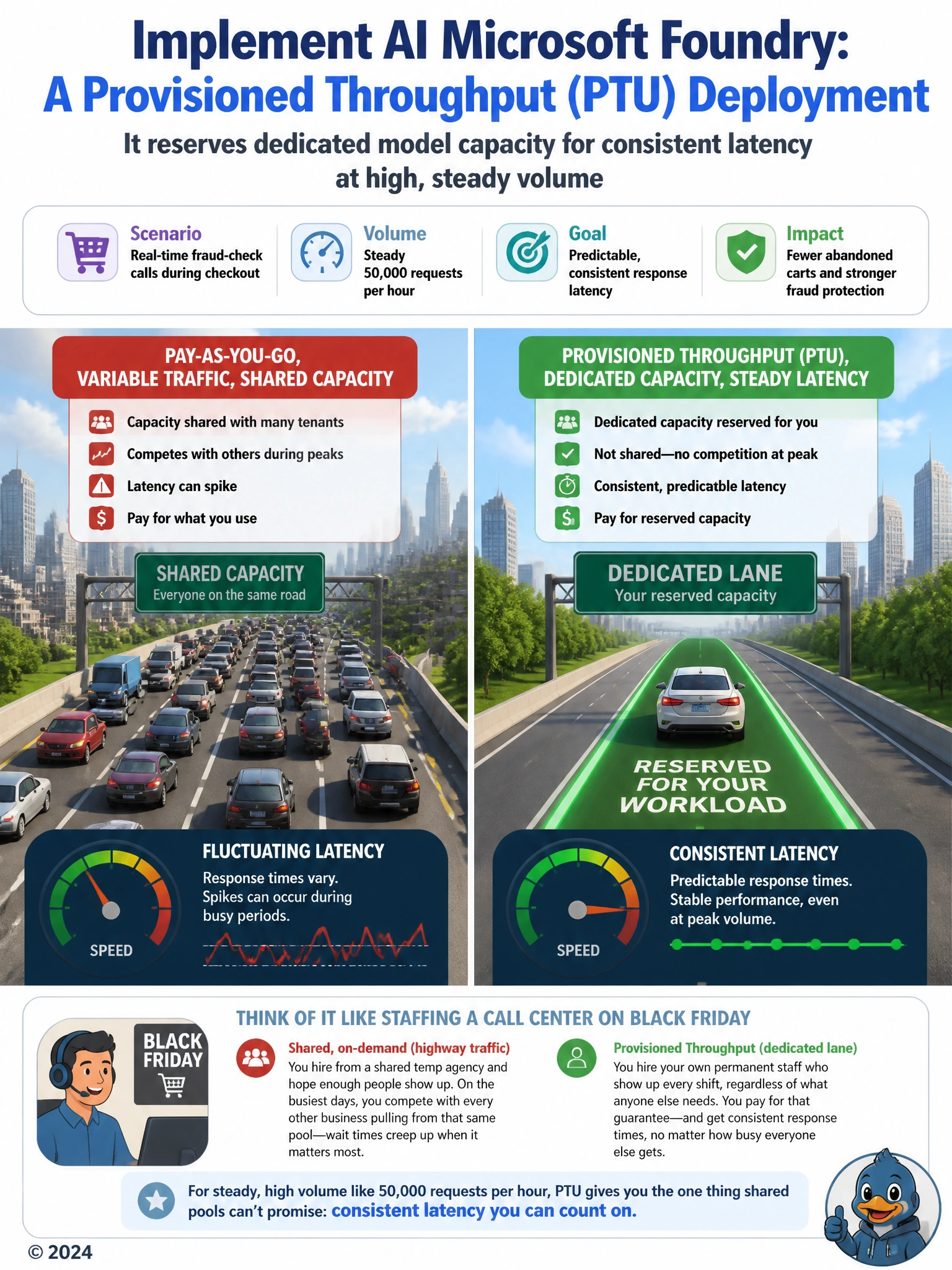 Split illustration: left side shows a crowded shared highway labeled 'Pay-as-you-go, variable traffic, shared capacity'; right side shows a dedicated reserved lane labeled 'Provisioned Throughput, dedicated capacity, steady latency'. Small speedometer icon on each side showing fluctuating versus constant speed.