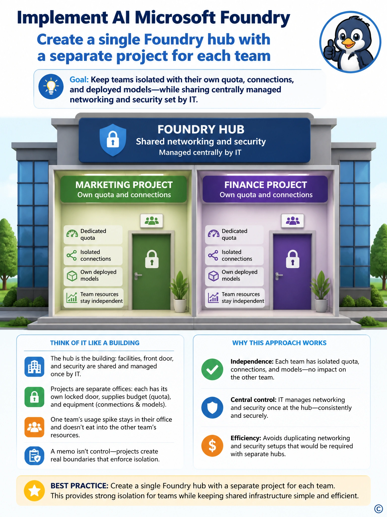 Illustration of one large building labeled 'Foundry hub, shared networking and security' containing two separate locked rooms labeled 'Marketing project, own quota and connections' and 'Finance project, own quota and connections', each with its own door icon.