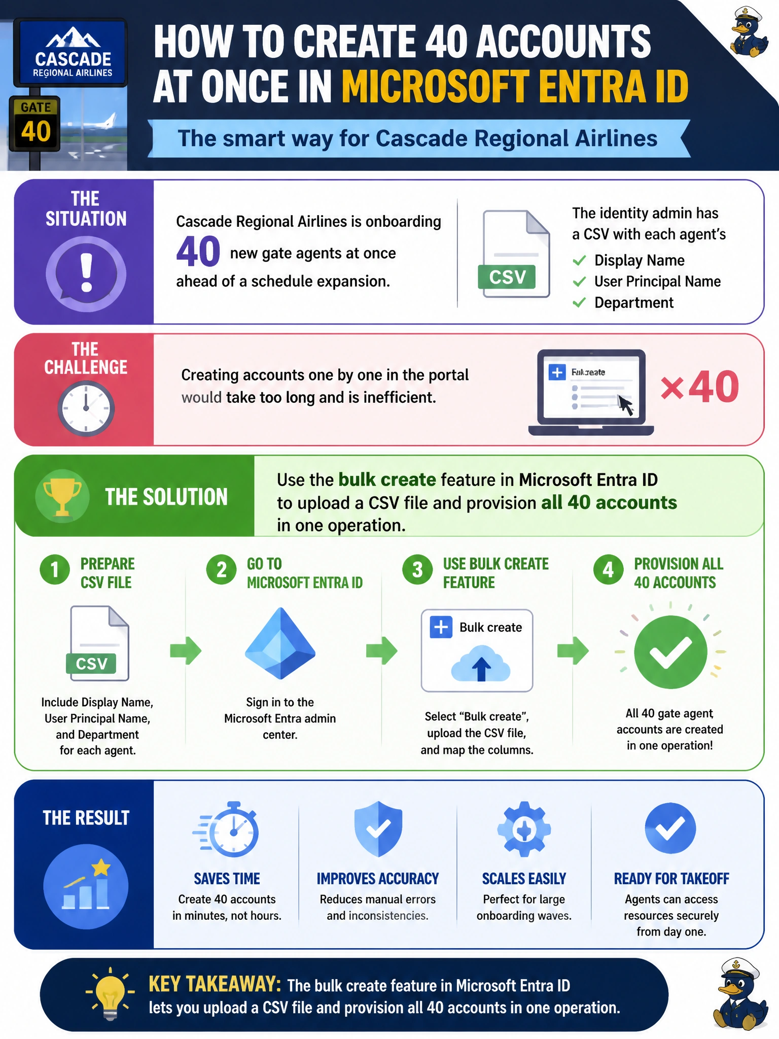 To Create an exciting colorful infographic that explains the concepts in the question: Question: Cascade Regional Airlines is onboarding 40 new gate agents at once ahead of a schedule expansion. The identity admin has a CSV with each agent's display name, user principal name, and department, and wants to create all the accounts in Microsoft Entra ID without opening the portal 40 times. Which approach should the admin use? Correct Answer: Use the bulk create feature in Microsoft Entra ID to upload a CSV file and provision all 40 accounts in one operation Put EVERY visible label in double quotes. No people. No A/B/C/D letters. In one of the four corners put a little "Navy Duck".