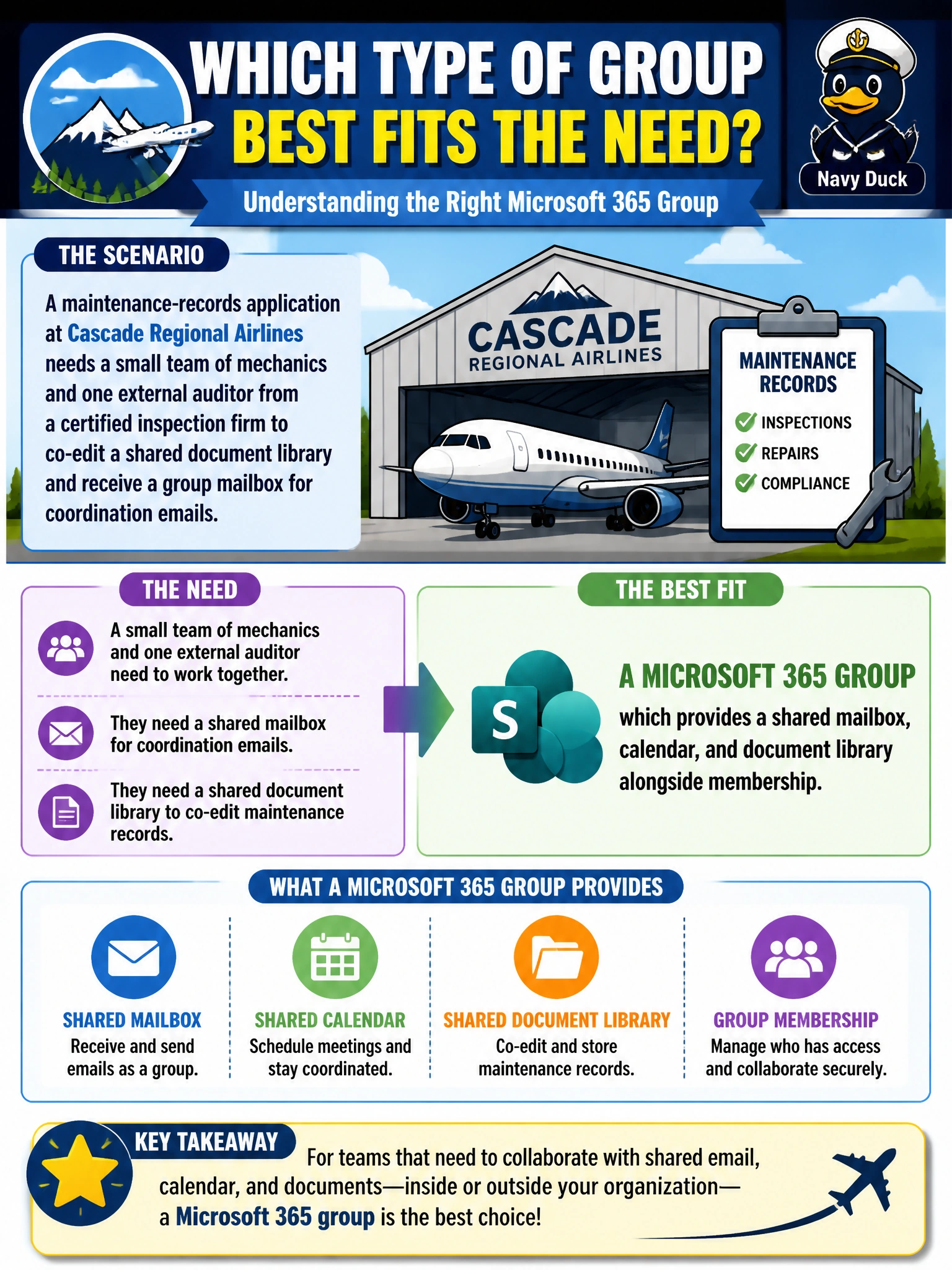 To Create an exciting colorful infographic that explains the concepts in the question: Question: A maintenance-records application at Cascade Regional Airlines needs a small team of mechanics and one external auditor from a certified inspection firm to co-edit a shared document library and receive a group mailbox for coordination emails. Which type of group best fits this need? Correct Answer: A Microsoft 365 group, which provides a shared mailbox, calendar, and document library alongside membership Put EVERY visible label in double quotes. No people. No A/B/C/D letters. In one of the four corners put a little "Navy Duck".
