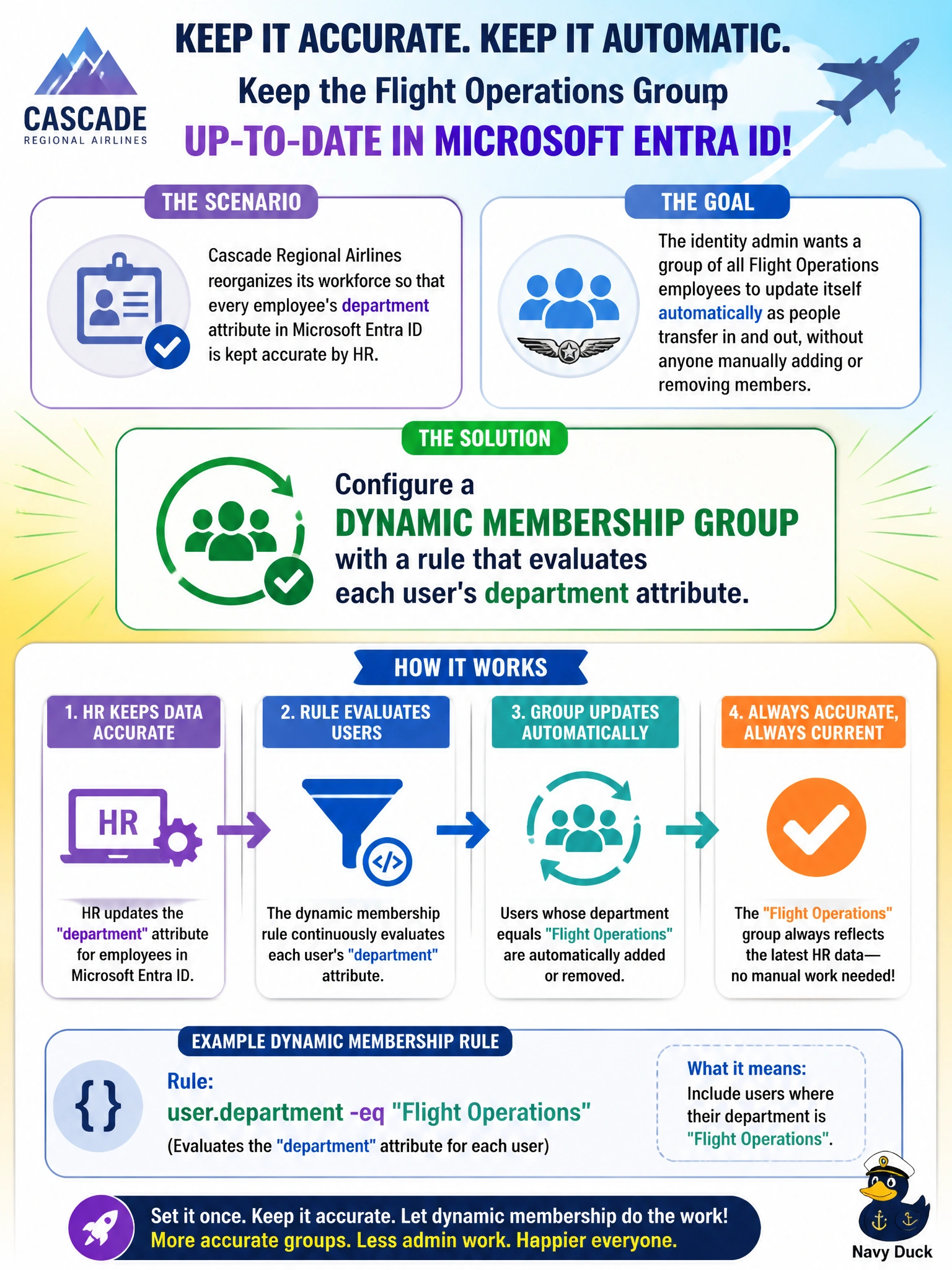 To Create an exciting colorful infographic that explains the concepts in the question: Question: Cascade Regional Airlines reorganizes its workforce so that every employee's department attribute in Microsoft Entra ID is kept accurate by HR. The identity admin wants a group of all Flight Operations employees to update itself automatically as people transfer in and out, without anyone manually adding or removing members. What should the admin configure? Correct Answer: A dynamic membership group with a rule that evaluates each user's department attribute Put EVERY visible label in double quotes. No people. No A/B/C/D letters. In one of the four corners put a little "Navy Duck".