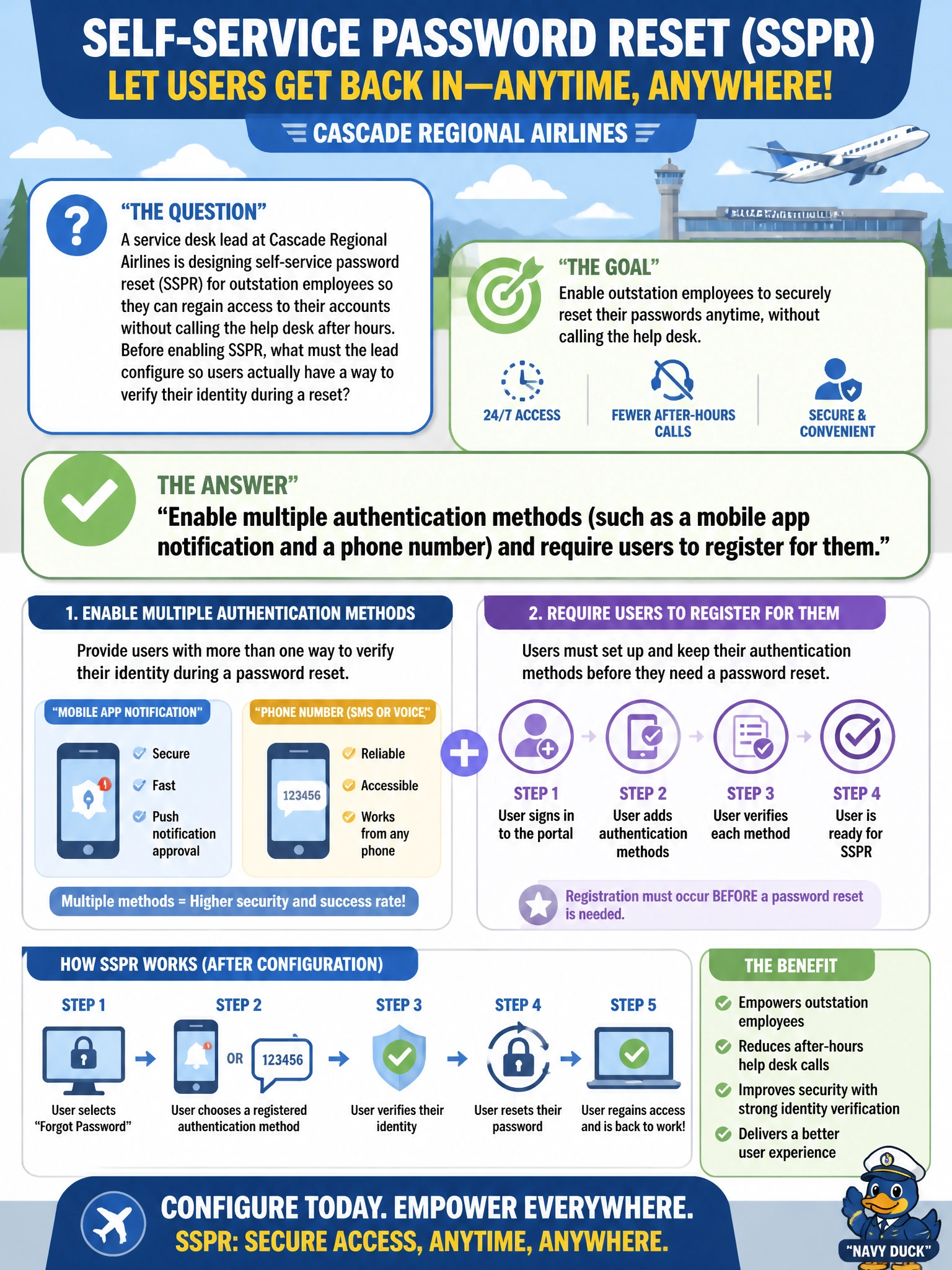 To Create an exciting colorful infographic that explains the concepts in the question: Question: A service desk lead at Cascade Regional Airlines is designing self-service password reset (SSPR) for outstation employees so they can regain access to their accounts without calling the help desk after hours. Before enabling SSPR, what must the lead configure so users actually have a way to verify their identity during a reset? Correct Answer: Enable multiple authentication methods (such as a mobile app notification and a phone number) and require users to register for them Put EVERY visible label in double quotes. No people. No A/B/C/D letters. In one of the four corners put a little "Navy Duck".