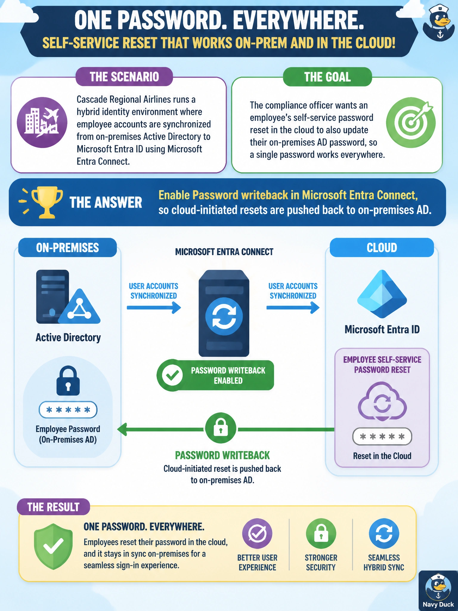 To Create an exciting colorful infographic that explains the concepts in the question: Question: Cascade Regional Airlines runs a hybrid identity environment where employee accounts are synchronized from on-premises Active Directory to Microsoft Entra ID using Microsoft Entra Connect. The compliance officer wants an employee's self-service password reset in the cloud to also update their on-premises AD password, so a single password works everywhere. What must be enabled for this to work? Correct Answer: Password writeback in Microsoft Entra Connect, so cloud-initiated resets are pushed back to on-premises AD Put EVERY visible label in double quotes. No people. No A/B/C/D letters. In one of the four corners put a little "Navy Duck".