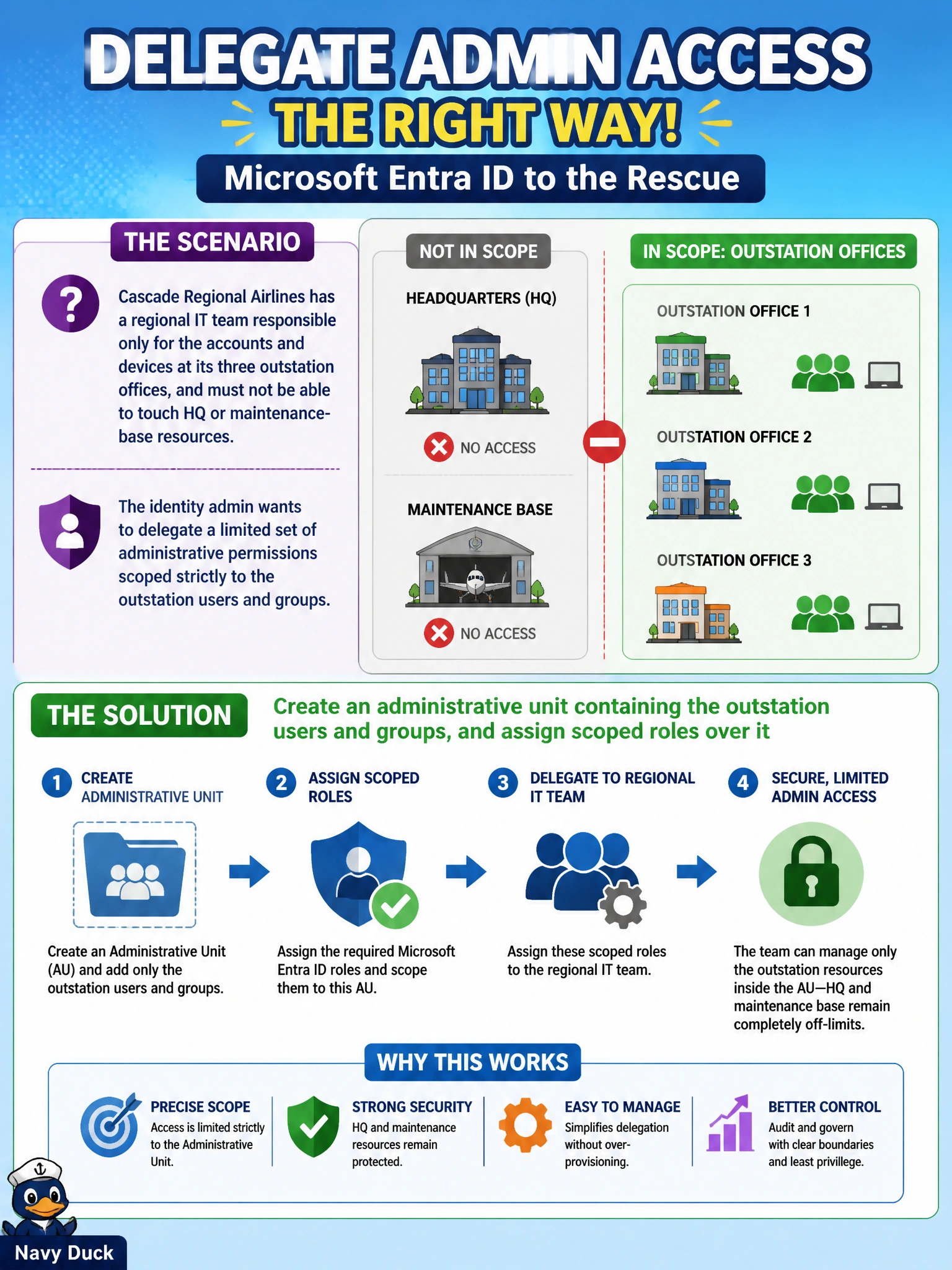 To Create an exciting colorful infographic that explains the concepts in the question: Question: Cascade Regional Airlines has a regional IT team responsible only for the accounts and devices at its three outstation offices, and must not be able to touch HQ or maintenance-base resources. The identity admin wants to delegate a limited set of administrative permissions scoped strictly to the outstation users and groups. What Microsoft Entra ID feature should the admin use? Correct Answer: Create an administrative unit containing the outstation users and groups, and assign scoped roles over it Put EVERY visible label in double quotes. No people. No A/B/C/D letters. In one of the four corners put a little "Navy Duck".