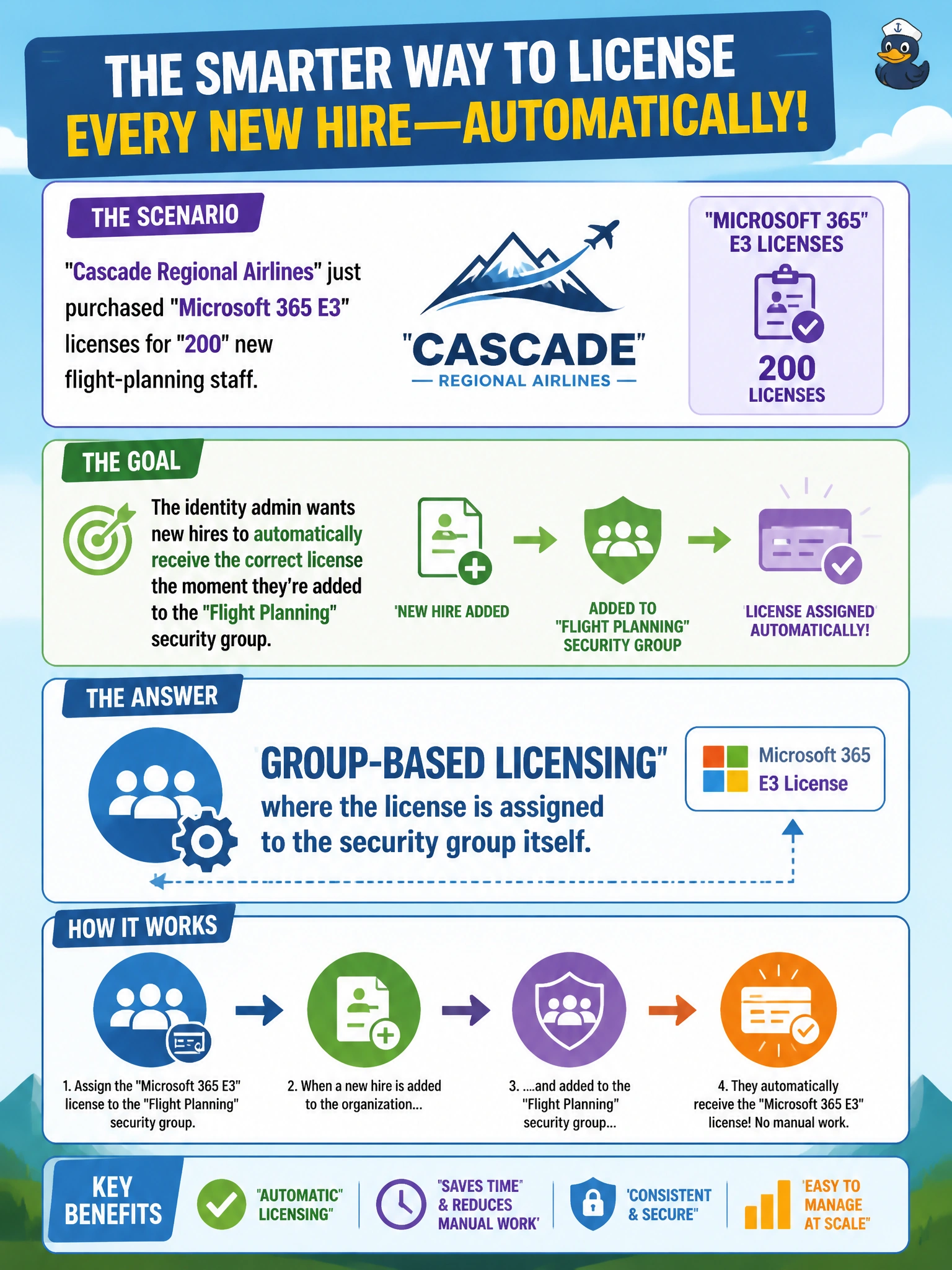 To Create an exciting colorful infographic that explains the concepts in the question: Question: Cascade Regional Airlines just purchased Microsoft 365 E3 licenses for 200 new flight-planning staff. Rather than assigning a license to each user account individually, the identity admin wants new hires to automatically receive the correct license the moment they're added to the Flight Planning security group. Which licensing approach accomplishes this? Correct Answer: Group-based licensing, where the license is assigned to the security group itself Put EVERY visible label in double quotes. No people. No A/B/C/D letters. In one of the four corners put a little "Navy Duck".