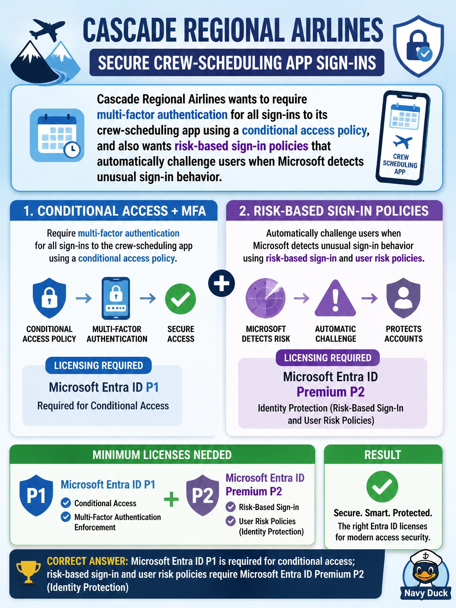 To Create an exciting colorful infographic that explains the concepts in the question: Question: Cascade Regional Airlines wants to require multi-factor authentication for all sign-ins to its crew-scheduling app using a conditional access policy, and also wants risk-based sign-in policies that automatically challenge users when Microsoft detects unusual sign-in behavior. Which Microsoft Entra ID licensing tier is the minimum needed to build these conditional access and risk-based policies? Correct Answer: Microsoft Entra ID P1 is required for conditional access; risk-based sign-in and user risk policies require Microsoft Entra ID Premium P2 (Identity Protection) Put EVERY visible label in double quotes. No people. No A/B/C/D letters. In one of the four corners put a little "Navy Duck".