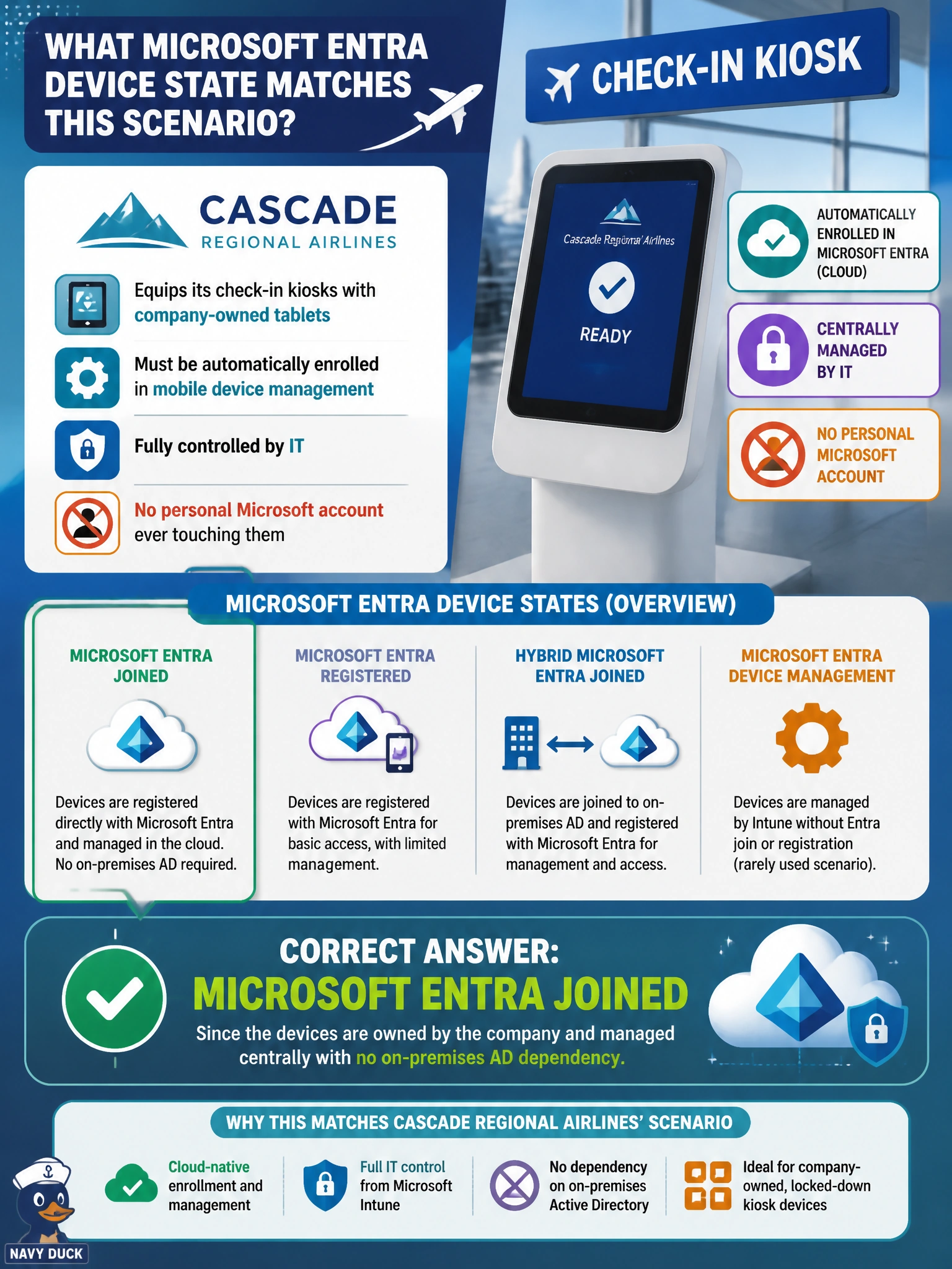 To Create an exciting colorful infographic that explains the concepts in the question: Question: Cascade Regional Airlines equips its check-in kiosks with company-owned tablets that must be automatically enrolled in mobile device management and fully controlled by IT, with no personal Microsoft account ever touching them. Which Microsoft Entra device state matches this scenario? Correct Answer: Microsoft Entra joined, since the devices are owned by the company and managed centrally with no on-premises AD dependency Put EVERY visible label in double quotes. No people. No A/B/C/D letters. In one of the four corners put a little "Navy Duck".