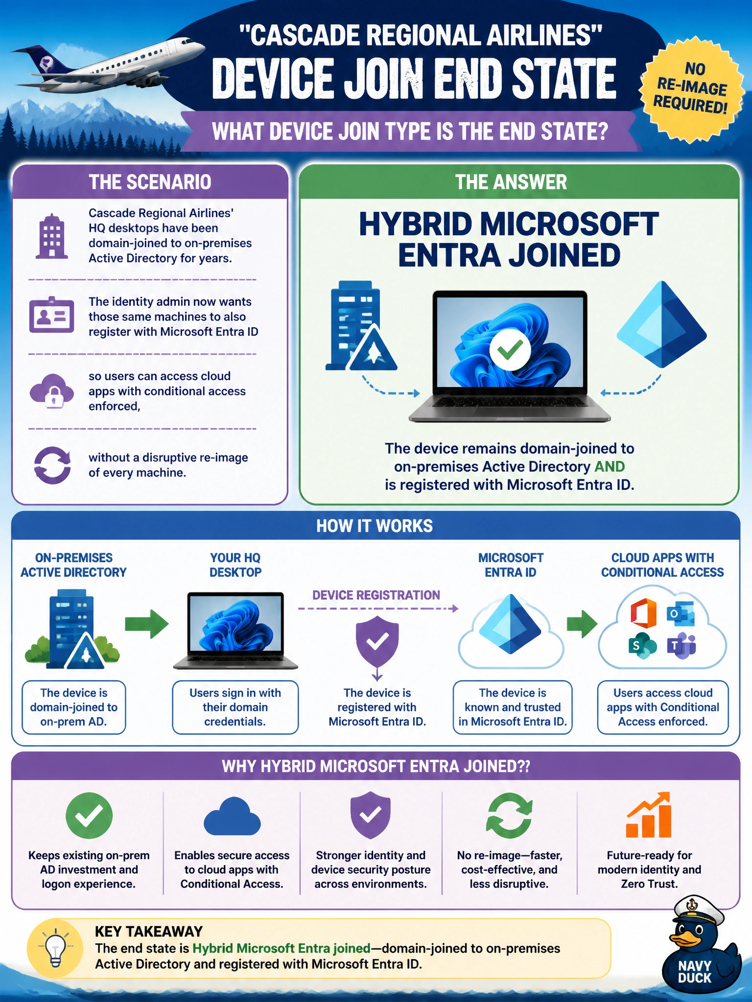 To Create an exciting colorful infographic that explains the concepts in the question: Question: Cascade Regional Airlines' HQ desktops have been domain-joined to on-premises Active Directory for years, and the identity admin now wants those same machines to also register with Microsoft Entra ID so users can access cloud apps with conditional access enforced, without a disruptive re-image of every machine. What device join type describes the end state? Correct Answer: Hybrid Microsoft Entra joined Put EVERY visible label in double quotes. No people. No A/B/C/D letters. In one of the four corners put a little "Navy Duck".