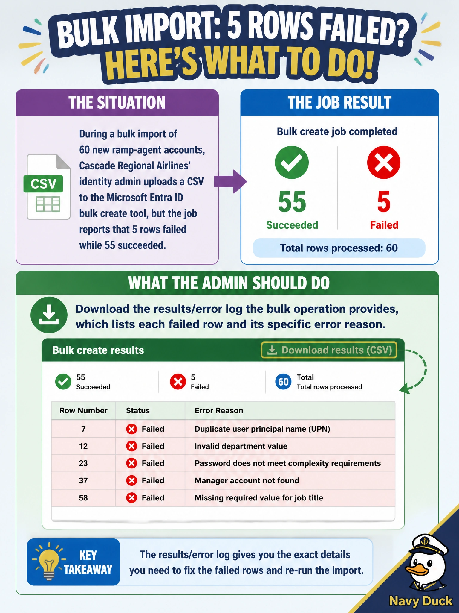 To Create an exciting colorful infographic that explains the concepts in the question: Question: During a bulk import of 60 new ramp-agent accounts, Cascade Regional Airlines' identity admin uploads a CSV to the Microsoft Entra ID bulk create tool, but the job reports that 5 rows failed while 55 succeeded. What should the admin do to identify exactly what went wrong with those 5 rows? Correct Answer: Download the results/error log the bulk operation provides, which lists each failed row and its specific error reason Put EVERY visible label in double quotes. No people. No A/B/C/D letters. In one of the four corners put a little "Navy Duck".