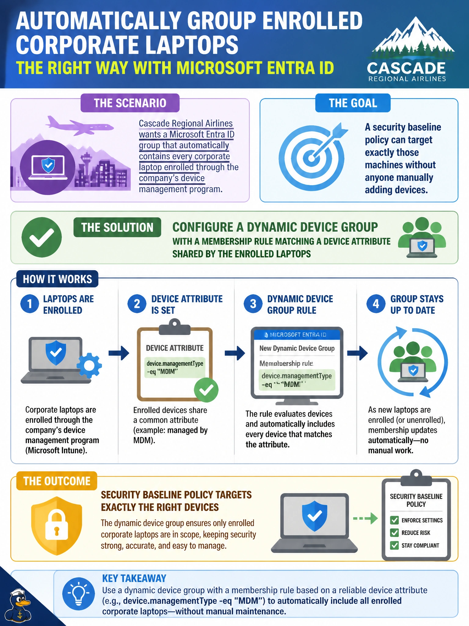 To Create an exciting colorful infographic that explains the concepts in the question: Question: Cascade Regional Airlines wants a Microsoft Entra ID group that automatically contains every corporate laptop enrolled through the company's device management program, so a security baseline policy can target exactly those machines without anyone manually adding devices. What should the identity admin configure? Correct Answer: A dynamic device group with a membership rule matching a device attribute shared by the enrolled laptops Put EVERY visible label in double quotes. No people. No A/B/C/D letters. In one of the four corners put a little "Navy Duck".
