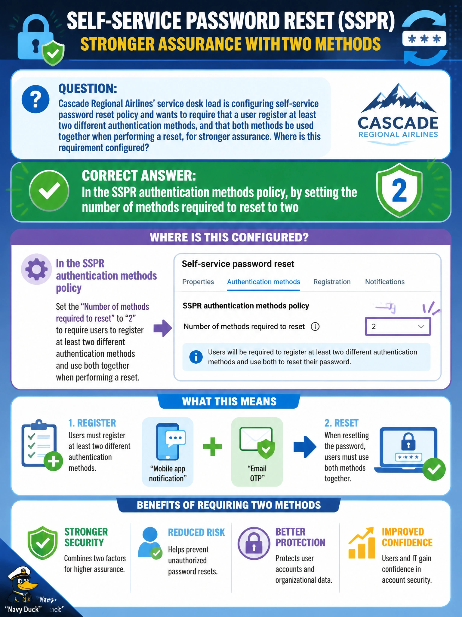To Create an exciting colorful infographic that explains the concepts in the question: Question: Cascade Regional Airlines' service desk lead is configuring self-service password reset policy and wants to require that a user register at least two different authentication methods, and that both methods be used together when performing a reset, for stronger assurance. Where is this requirement configured? Correct Answer: In the SSPR authentication methods policy, by setting the number of methods required to reset to two Put EVERY visible label in double quotes. No people. No A/B/C/D letters. In one of the four corners put a little "Navy Duck".