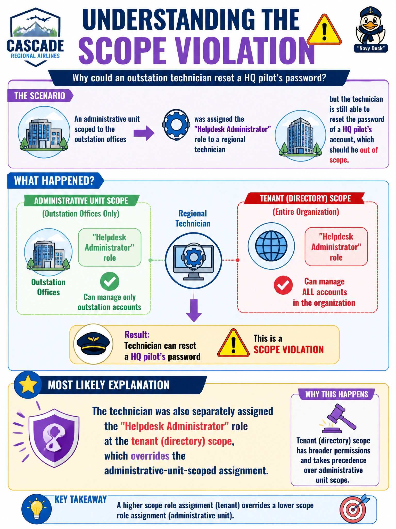 To Create an exciting colorful infographic that explains the concepts in the question: Question: Cascade Regional Airlines' compliance officer discovers that an administrative unit scoped to the outstation offices was assigned the Helpdesk Administrator role to a regional technician, but the technician is still able to reset the password of a HQ pilot's account, which should be out of scope. What is the most likely explanation for this scope violation? Correct Answer: The technician was also separately assigned the Helpdesk Administrator role at the tenant (directory) scope, which overrides the administrative-unit-scoped assignment Put EVERY visible label in double quotes. No people. No A/B/C/D letters. In one of the four corners put a little "Navy Duck".