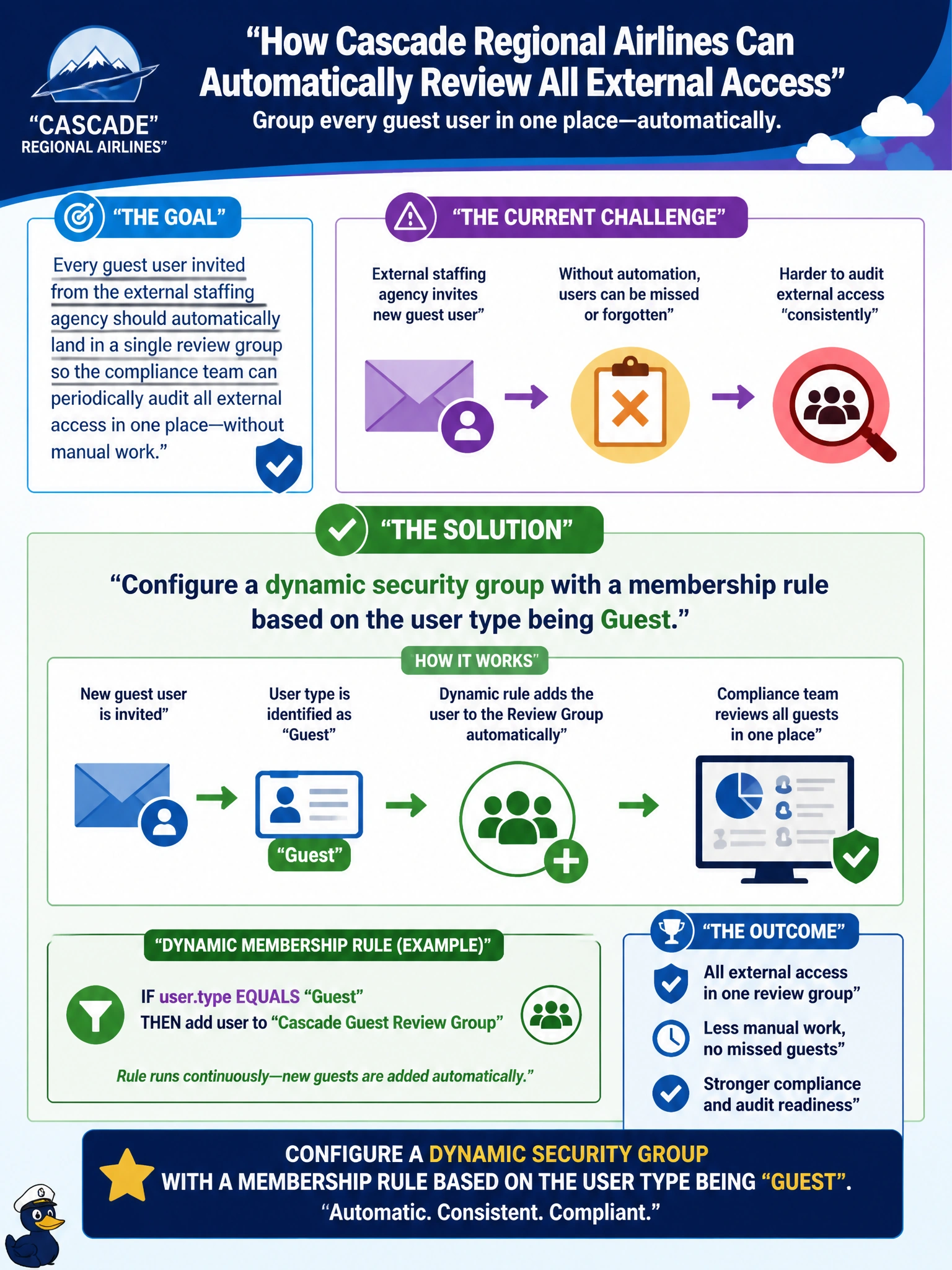 To Create an exciting colorful infographic that explains the concepts in the question: Question: Cascade Regional Airlines wants every guest user invited from the external staffing agency to automatically land in a single review group so the compliance team can periodically audit all external access in one place, without anyone manually remembering to add each new guest. What should the identity admin configure? Correct Answer: A dynamic security group with a membership rule based on the user type being Guest Put EVERY visible label in double quotes. No people. No A/B/C/D letters. In one of the four corners put a little "Navy Duck".