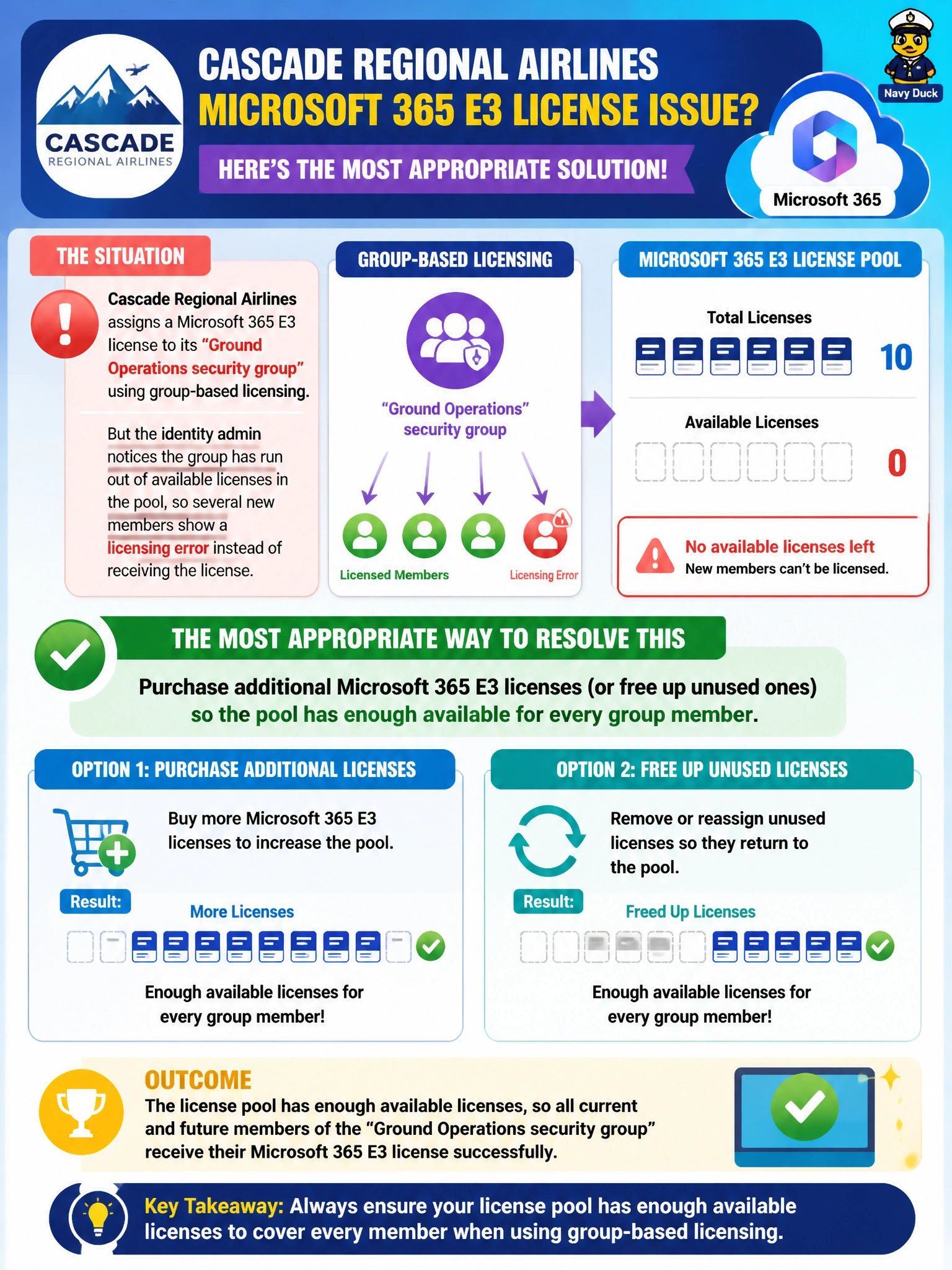 To Create an exciting colorful infographic that explains the concepts in the question: Question: Cascade Regional Airlines assigns a Microsoft 365 E3 license to its Ground Operations security group using group-based licensing, but the identity admin notices the group has run out of available licenses in the pool, so several new members show a licensing error instead of receiving the license. What is the most appropriate way to resolve this? Correct Answer: Purchase additional Microsoft 365 E3 licenses (or free up unused ones) so the pool has enough available for every group member Put EVERY visible label in double quotes. No people. No A/B/C/D letters. In one of the four corners put a little "Navy Duck".