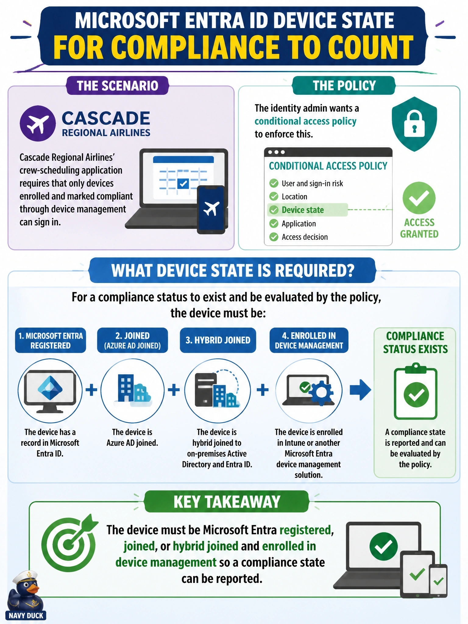 To Create an exciting colorful infographic that explains the concepts in the question: Question: Cascade Regional Airlines' crew-scheduling application requires that only devices enrolled and marked compliant through device management can sign in, and the identity admin wants a conditional access policy to enforce this. Which Microsoft Entra ID device state must a device be in for a compliance status to exist and be evaluated by that policy? Correct Answer: The device must be Microsoft Entra registered, joined, or hybrid joined and enrolled in device management so a compliance state can be reported Put EVERY visible label in double quotes. No people. No A/B/C/D letters. In one of the four corners put a little "Navy Duck".