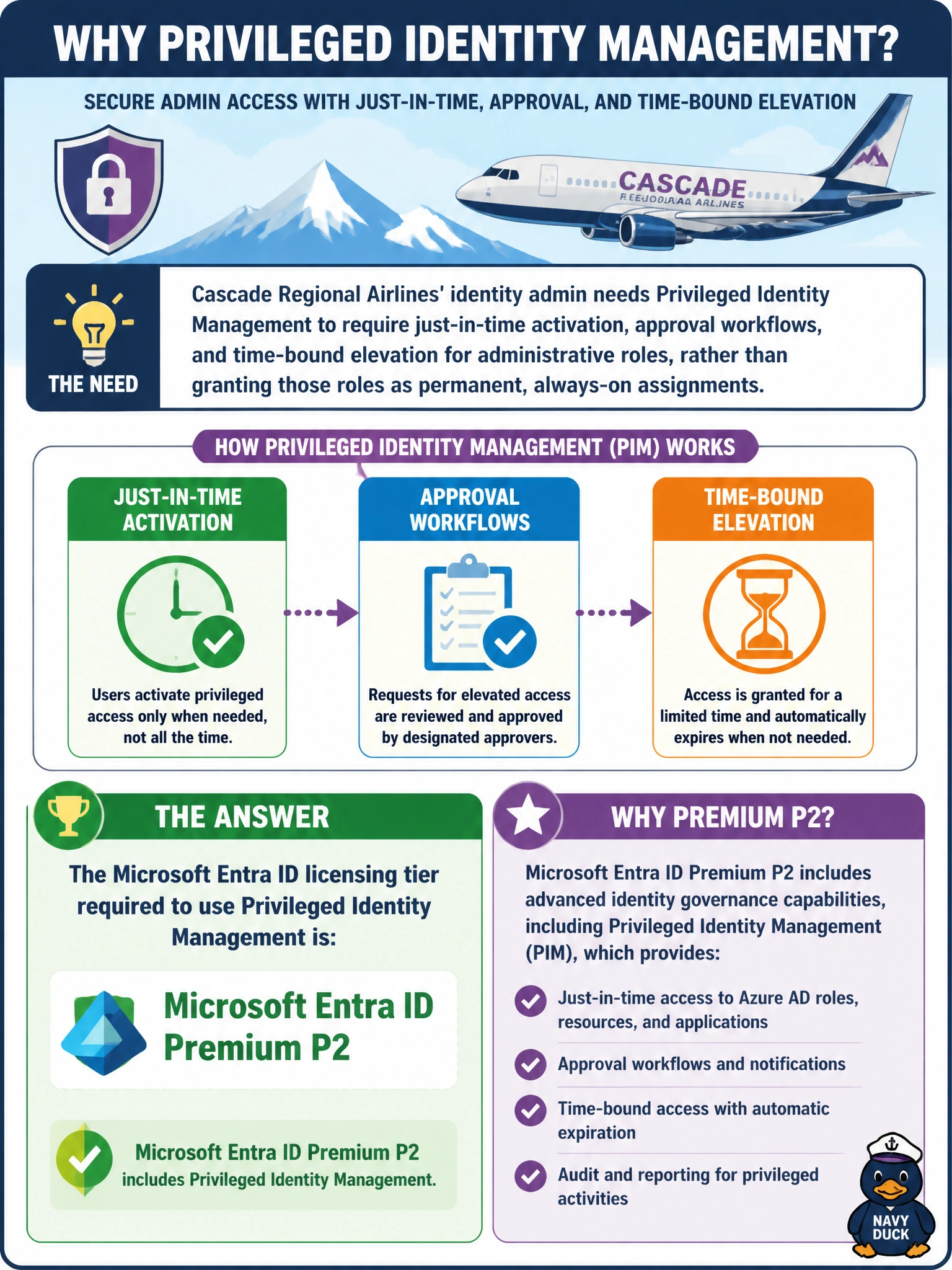 To Create an exciting colorful infographic that explains the concepts in the question: Question: Cascade Regional Airlines' identity admin needs Privileged Identity Management to require just-in-time activation, approval workflows, and time-bound elevation for administrative roles, rather than granting those roles as permanent, always-on assignments. Which Microsoft Entra ID licensing tier is required to use Privileged Identity Management? Correct Answer: Microsoft Entra ID Premium P2, which includes Privileged Identity Management Put EVERY visible label in double quotes. No people. No A/B/C/D letters. In one of the four corners put a little "Navy Duck".