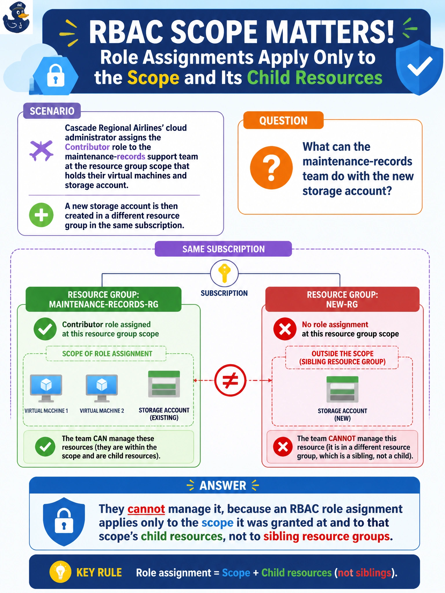 To Create an exciting colorful infographic that explains the concepts in the question: Question: Cascade Regional Airlines' cloud administrator assigns the Contributor role to the maintenance-records support team at the resource group scope that holds their virtual machines and storage account. A new storage account is then created in a different resource group in the same subscription. What can the maintenance-records team do with the new storage account? Correct Answer: They cannot manage it, because an RBAC role assignment applies only to the scope it was granted at and to that scope's child resources, not to sibling resource groups. Put EVERY visible label in double quotes. No people. No A/B/C/D letters. In one of the four corners put a little "Navy Duck".