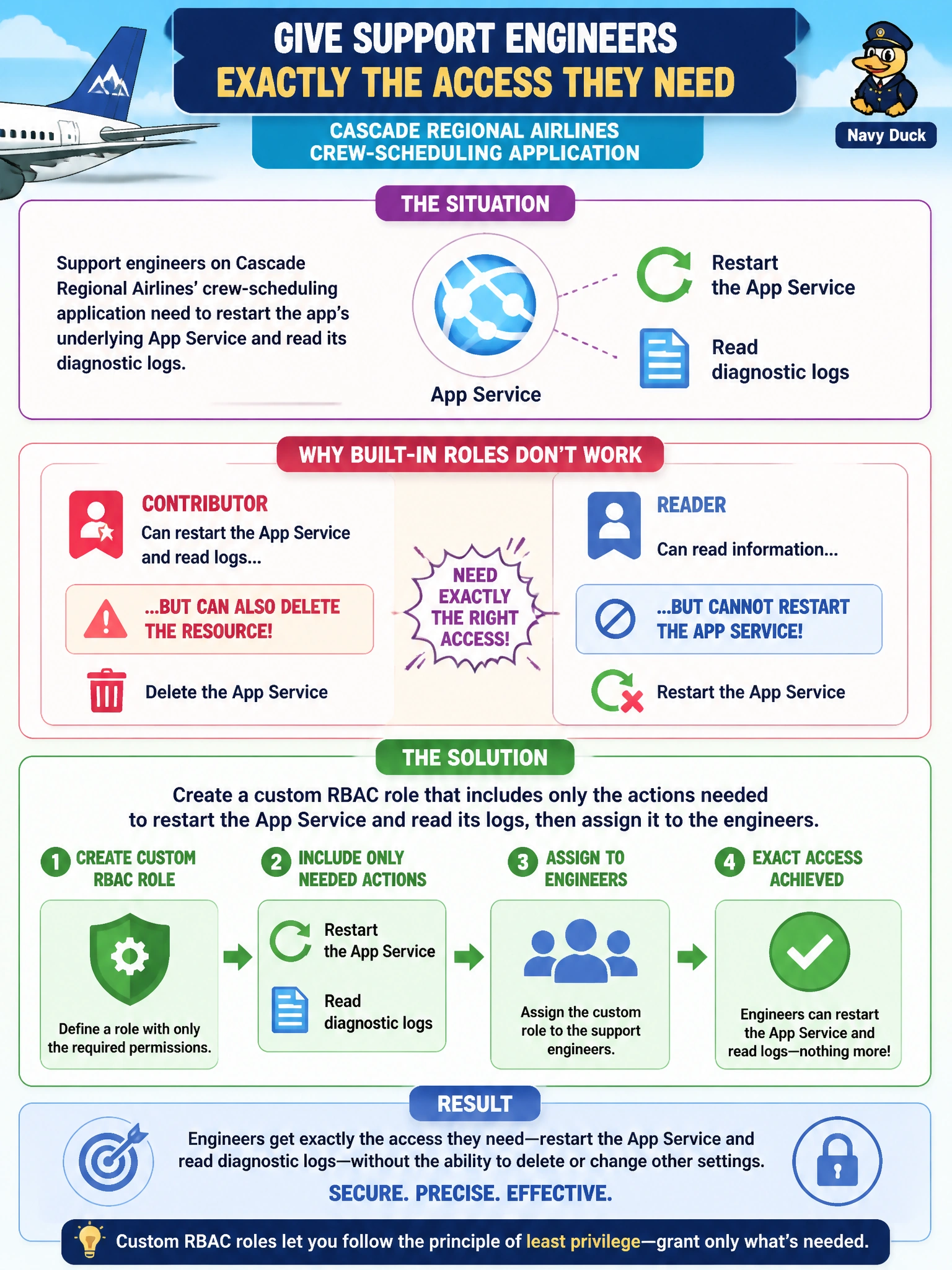 To Create an exciting colorful infographic that explains the concepts in the question: Question: Support engineers on Cascade Regional Airlines' crew-scheduling application need to restart the app's underlying App Service and read its diagnostic logs, but the built-in Contributor role also lets them delete the resource, and the built-in Reader role cannot perform the restart. What should the subscription owner do to give the engineers exactly the access they need? Correct Answer: Create a custom RBAC role that includes only the actions needed to restart the App Service and read its logs, then assign it to the engineers. Put EVERY visible label in double quotes. No people. No A/B/C/D letters. In one of the four corners put a little "Navy Duck".