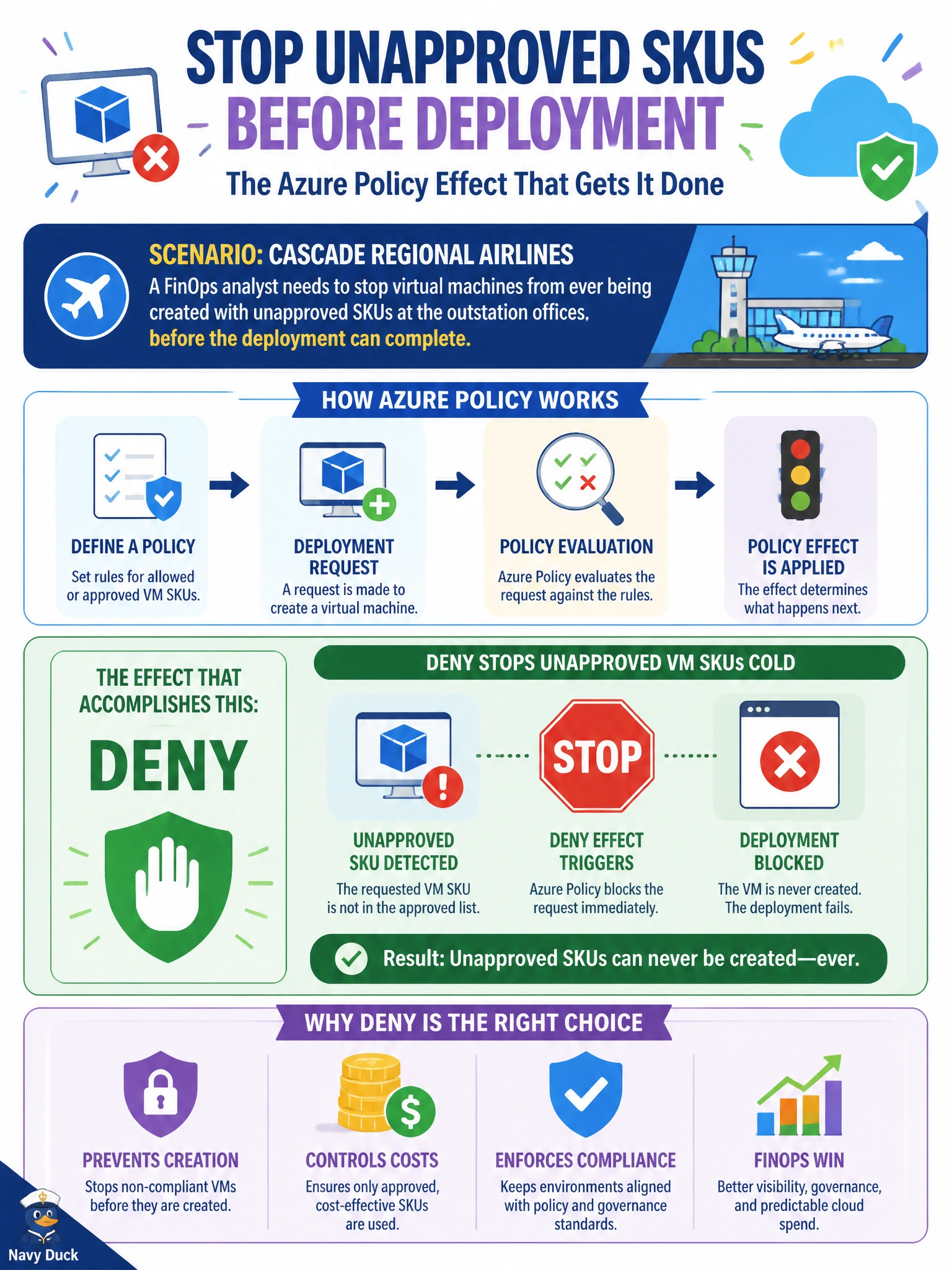 To Create an exciting colorful infographic that explains the concepts in the question: Question: A FinOps analyst at Cascade Regional Airlines needs to stop virtual machines from ever being created with unapproved SKUs at the outstation offices, before the deployment can complete. Which Azure Policy effect accomplishes this? Correct Answer: Deny Put EVERY visible label in double quotes. No people. No A/B/C/D letters. In one of the four corners put a little "Navy Duck".