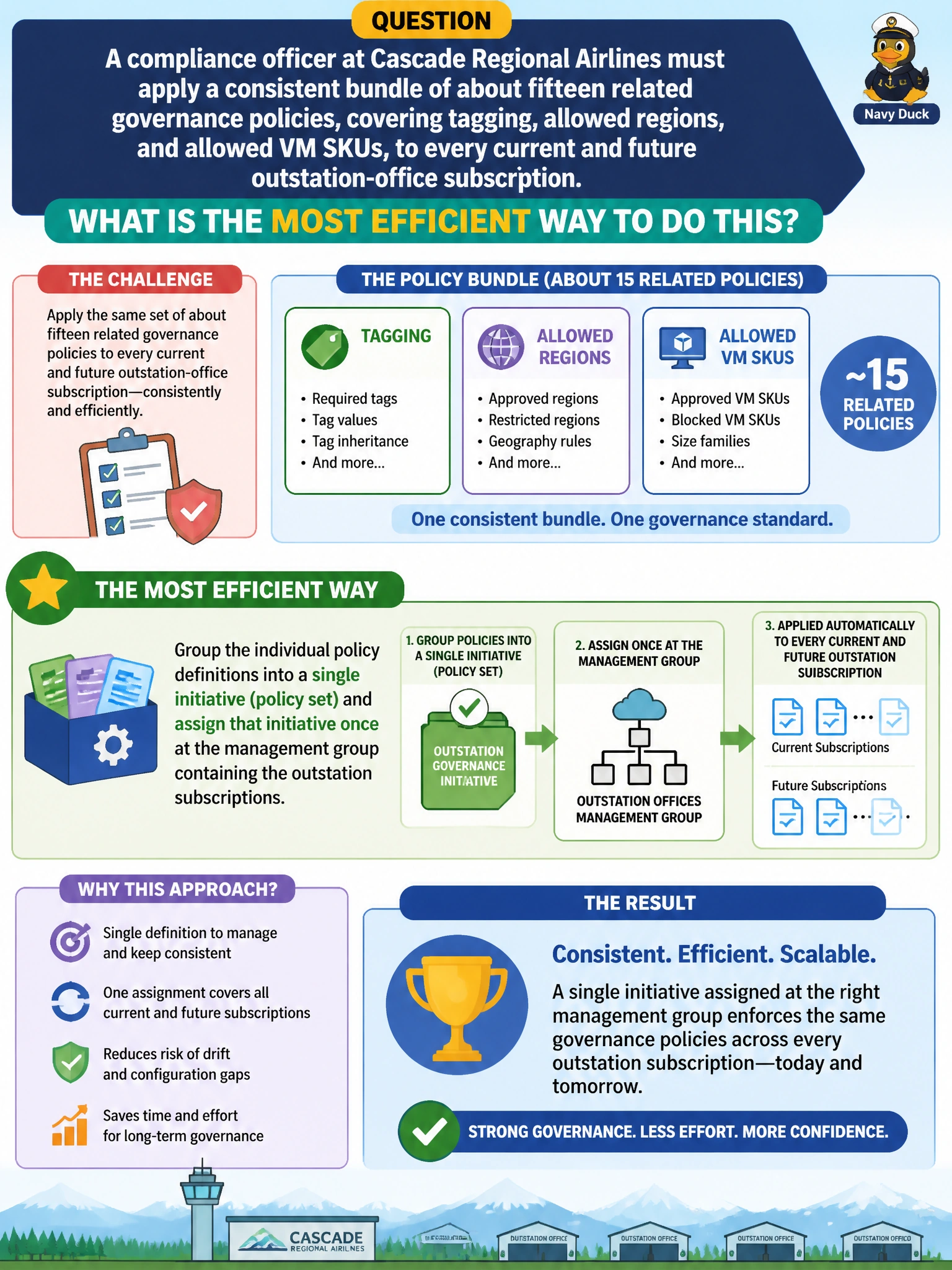 To Create an exciting colorful infographic that explains the concepts in the question: Question: A compliance officer at Cascade Regional Airlines must apply a consistent bundle of about fifteen related governance policies, covering tagging, allowed regions, and allowed VM SKUs, to every current and future outstation-office subscription. What is the most efficient way to do this? Correct Answer: Group the individual policy definitions into a single initiative (policy set) and assign that initiative once at the management group containing the outstation subscriptions. Put EVERY visible label in double quotes. No people. No A/B/C/D letters. In one of the four corners put a little "Navy Duck".