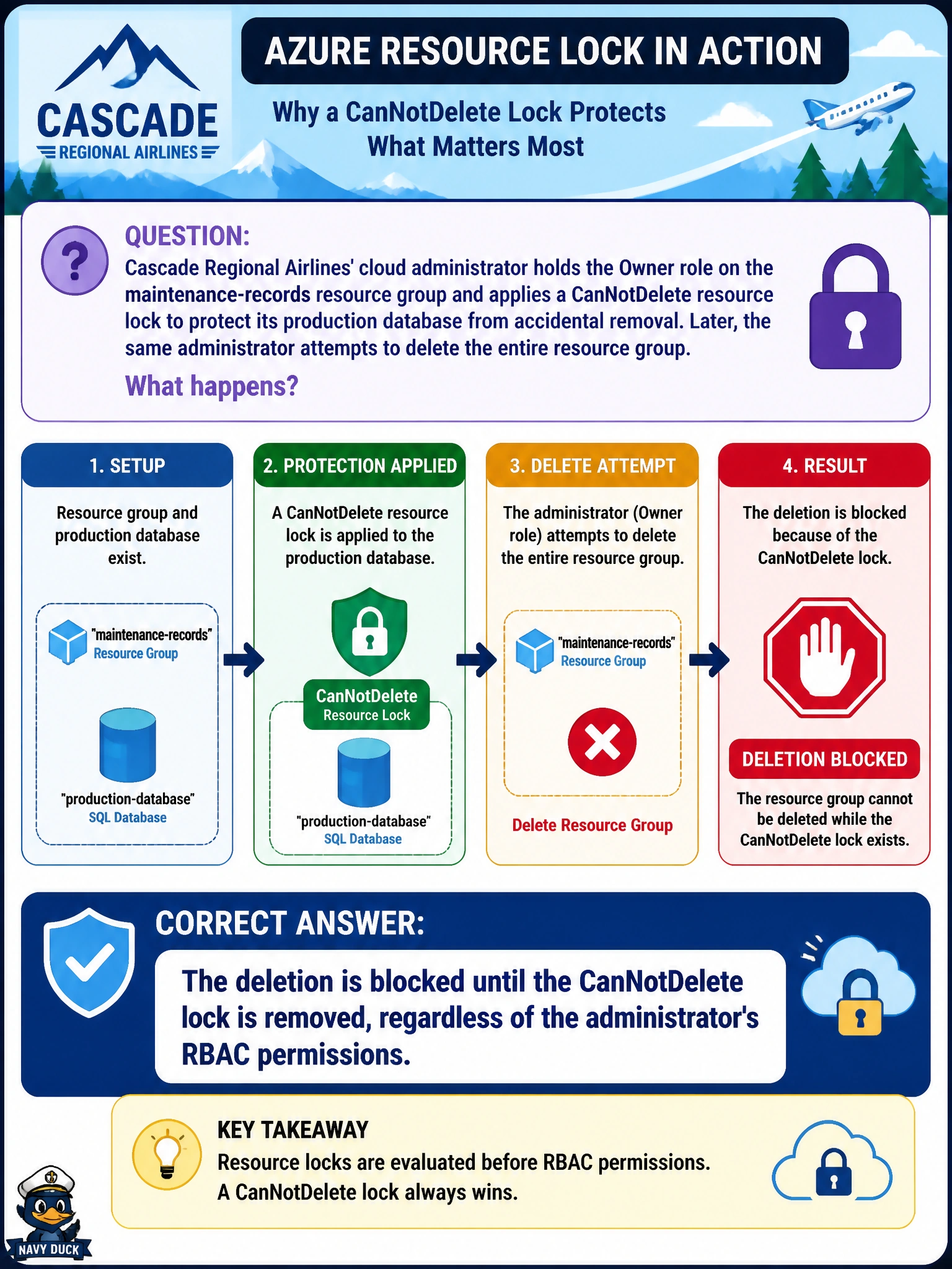 To Create an exciting colorful infographic that explains the concepts in the question: Question: Cascade Regional Airlines' cloud administrator holds the Owner role on the maintenance-records resource group and applies a CanNotDelete resource lock to protect its production database from accidental removal. Later, the same administrator attempts to delete the entire resource group. What happens? Correct Answer: The deletion is blocked until the CanNotDelete lock is removed, regardless of the administrator's RBAC permissions. Put EVERY visible label in double quotes. No people. No A/B/C/D letters. In one of the four corners put a little "Navy Duck".