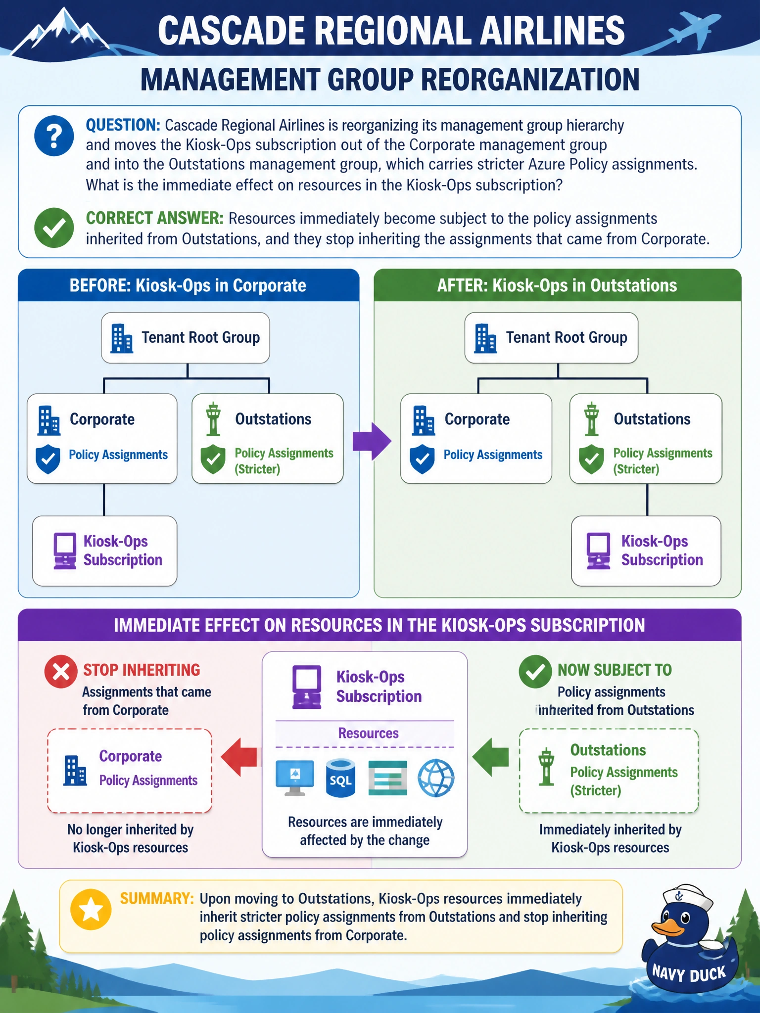 To Create an exciting colorful infographic that explains the concepts in the question: Question: Cascade Regional Airlines is reorganizing its management group hierarchy and moves the Kiosk-Ops subscription out of the Corporate management group and into the Outstations management group, which carries stricter Azure Policy assignments. What is the immediate effect on resources in the Kiosk-Ops subscription? Correct Answer: Resources immediately become subject to the policy assignments inherited from Outstations, and they stop inheriting the assignments that came from Corporate. Put EVERY visible label in double quotes. No people. No A/B/C/D letters. In one of the four corners put a little "Navy Duck".
