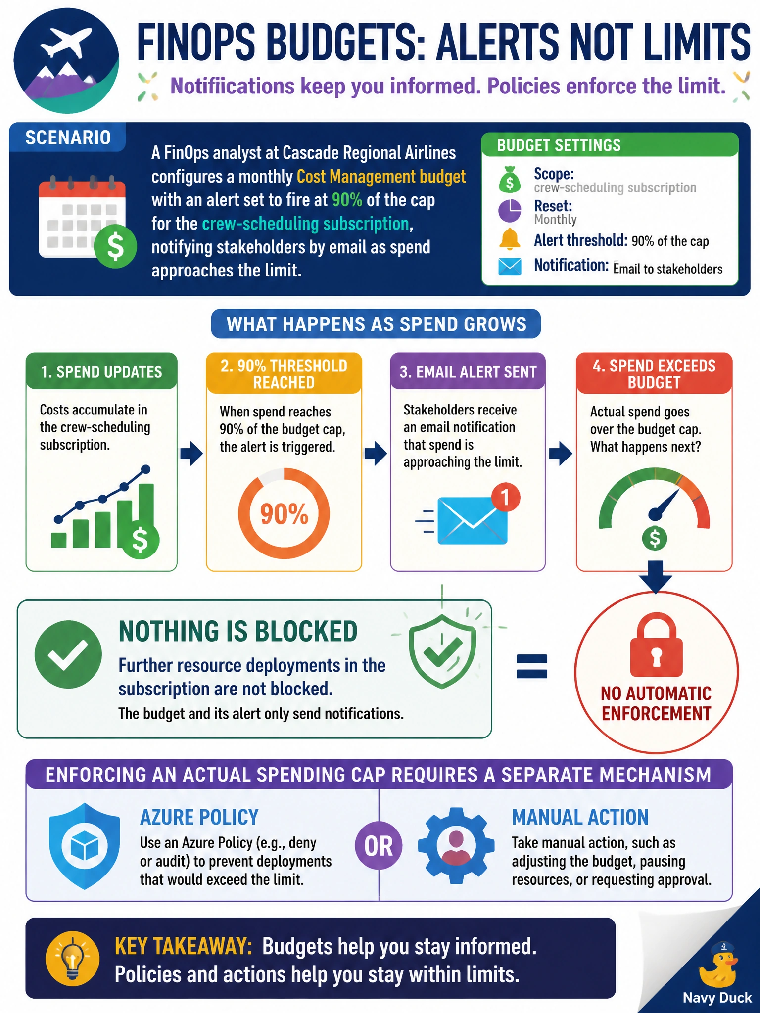 To Create an exciting colorful infographic that explains the concepts in the question: Question: A FinOps analyst at Cascade Regional Airlines configures a monthly Cost Management budget with an alert set to fire at 90% of the cap for the crew-scheduling subscription, notifying stakeholders by email as spend approaches the limit. If actual spend exceeds the budget, what happens to further resource deployments in that subscription? Correct Answer: Nothing is blocked; the budget and its alert only send notifications, and enforcing an actual spending cap requires a separate mechanism such as an Azure Policy or a manual action. Put EVERY visible label in double quotes. No people. No A/B/C/D letters. In one of the four corners put a little "Navy Duck".