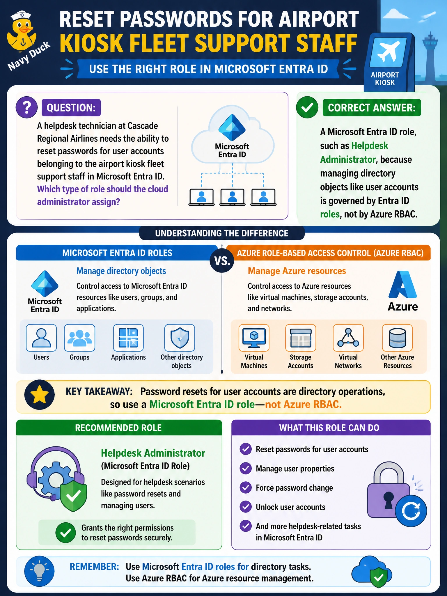 To Create an exciting colorful infographic that explains the concepts in the question: Question: A helpdesk technician at Cascade Regional Airlines needs the ability to reset passwords for user accounts belonging to the airport kiosk fleet support staff in Microsoft Entra ID. Which type of role should the cloud administrator assign? Correct Answer: A Microsoft Entra ID role, such as Helpdesk Administrator, because managing directory objects like user accounts is governed by Entra ID roles, not by Azure RBAC. Put EVERY visible label in double quotes. No people. No A/B/C/D letters. In one of the four corners put a little "Navy Duck".