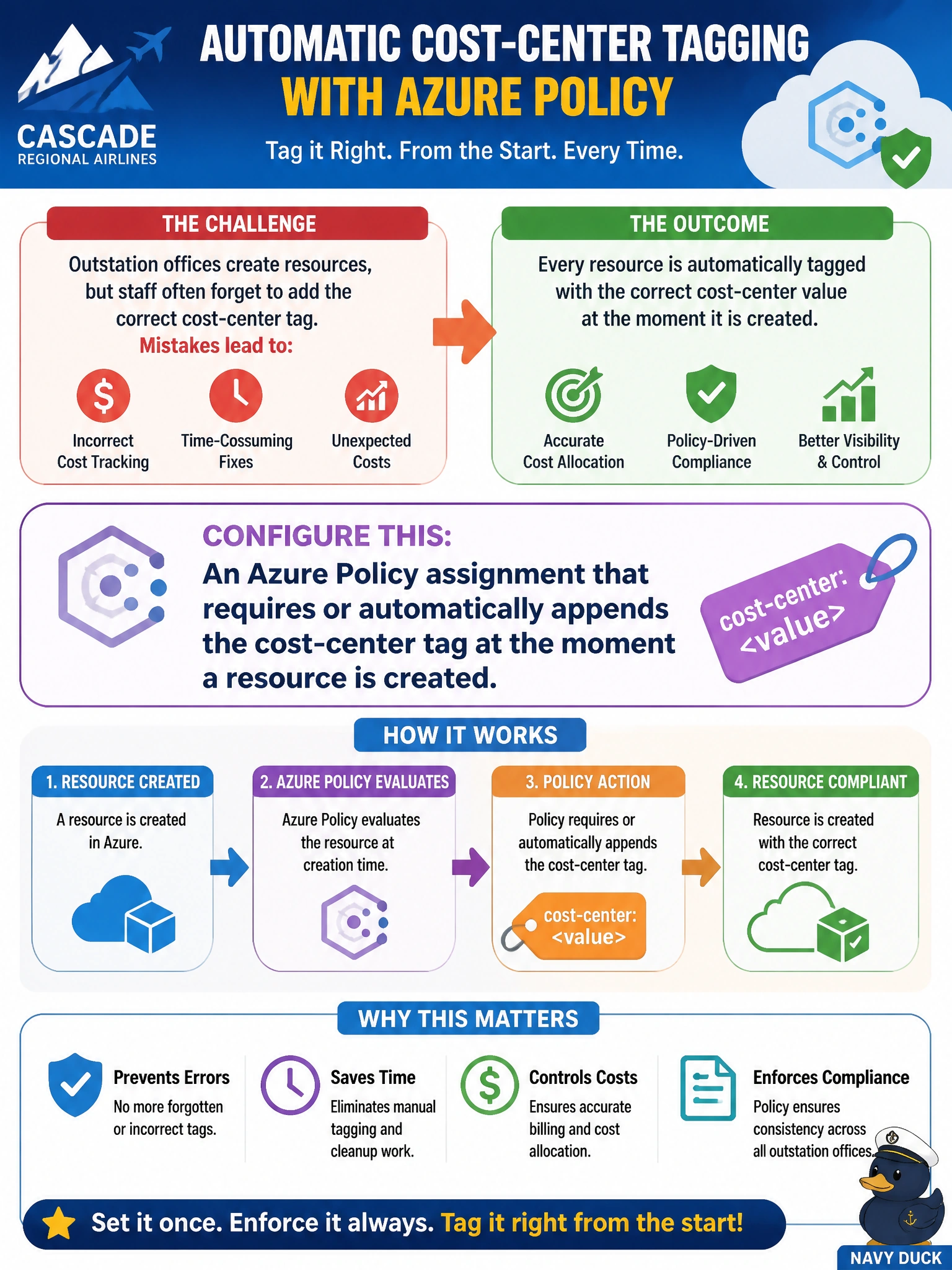 To Create an exciting colorful infographic that explains the concepts in the question: Question: A compliance officer at Cascade Regional Airlines wants every resource created at outstation offices to be tagged with the correct cost-center value automatically, rather than relying on staff to remember and finance correcting mistakes after the fact. What should the compliance officer configure? Correct Answer: An Azure Policy assignment that requires or automatically appends the cost-center tag at the moment a resource is created. Put EVERY visible label in double quotes. No people. No A/B/C/D letters. In one of the four corners put a little "Navy Duck".