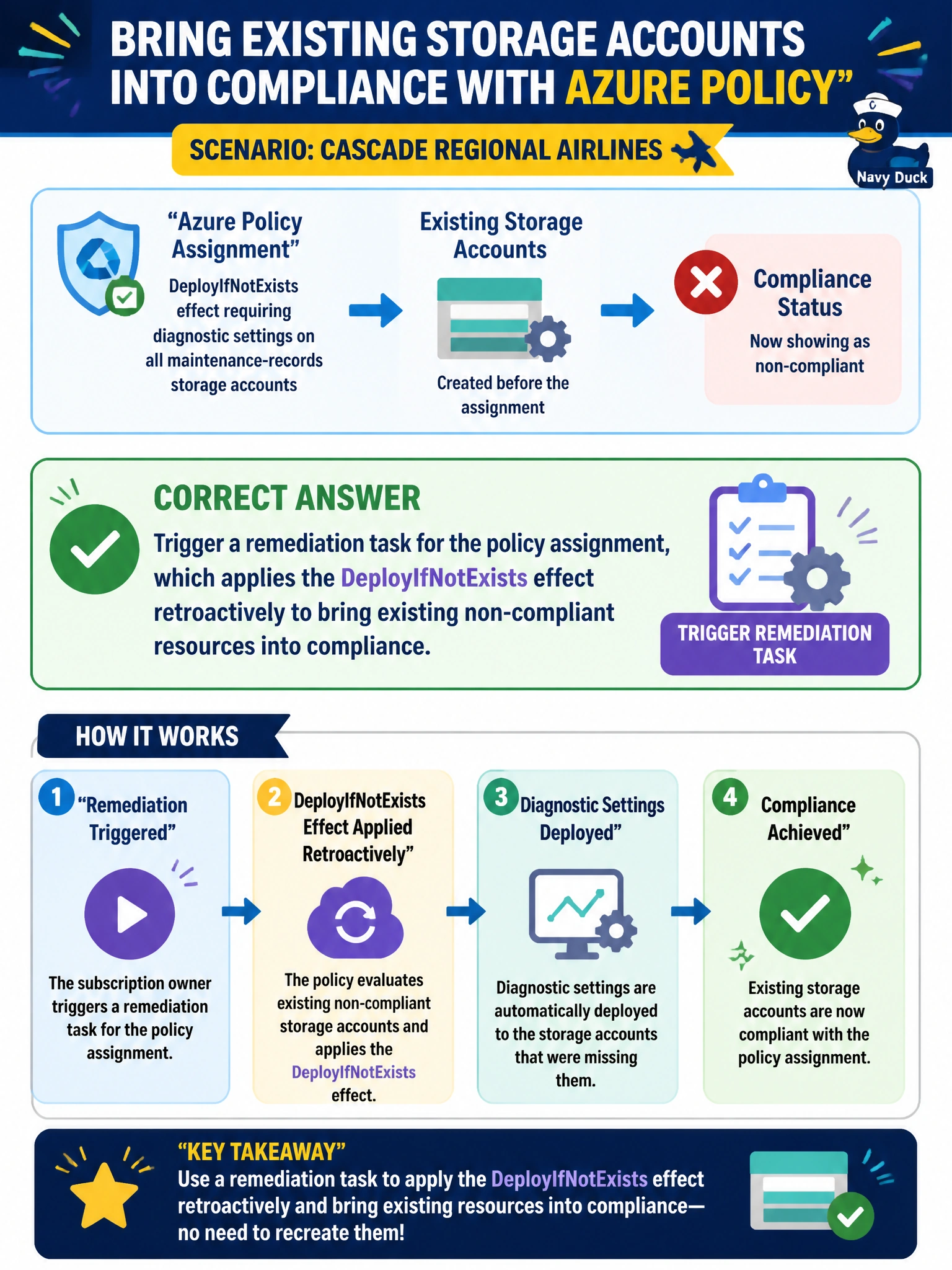To Create an exciting colorful infographic that explains the concepts in the question: Question: Cascade Regional Airlines' subscription owner assigns an Azure Policy with the DeployIfNotExists effect requiring diagnostic settings on all maintenance-records storage accounts. Storage accounts created before the assignment now show as non-compliant. Without recreating them, how can the owner bring the existing accounts into compliance? Correct Answer: Trigger a remediation task for the policy assignment, which applies the DeployIfNotExists effect retroactively to bring existing non-compliant resources into compliance. Put EVERY visible label in double quotes. No people. No A/B/C/D letters. In one of the four corners put a little "Navy Duck".