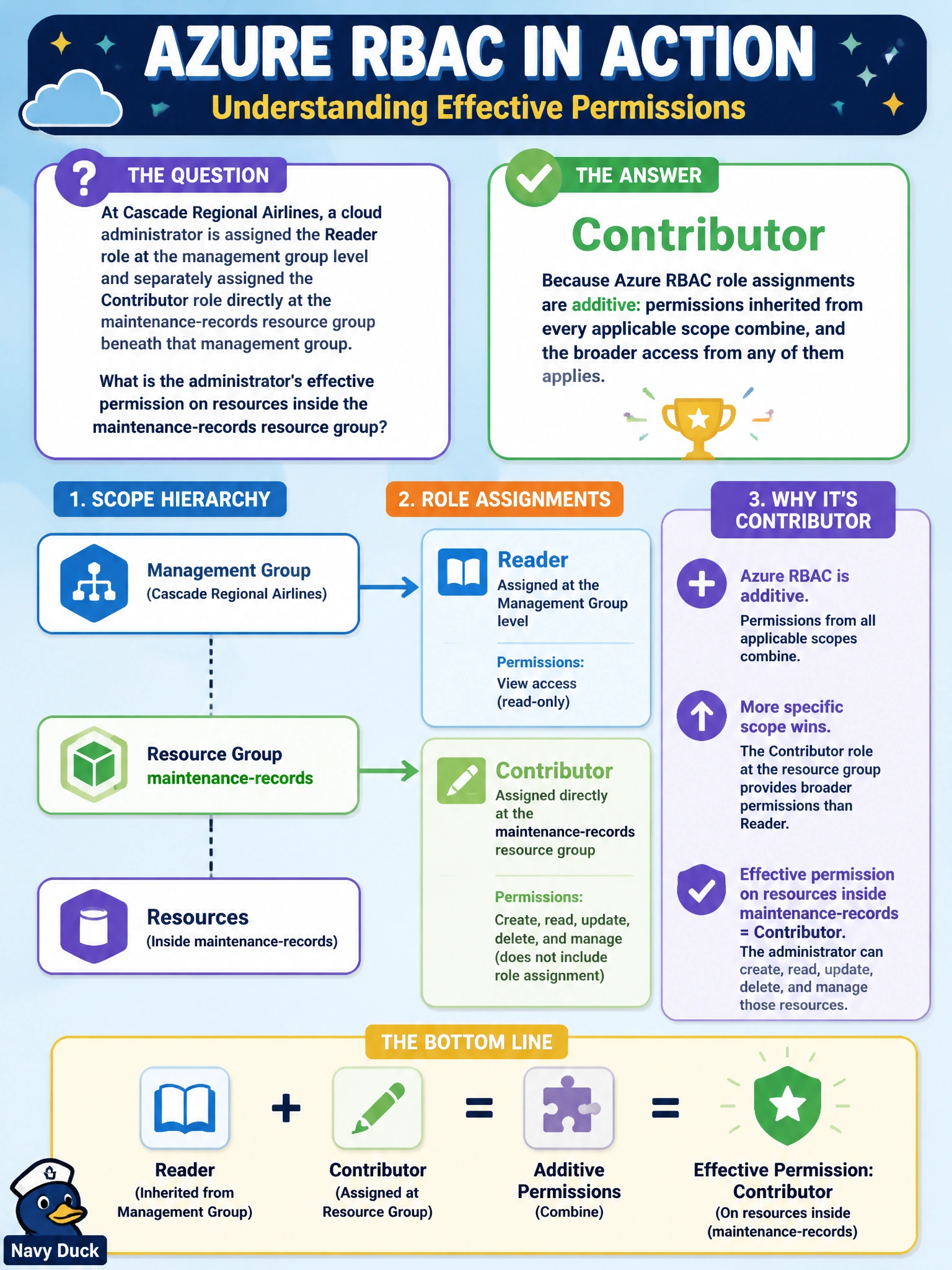 To Create an exciting colorful infographic that explains the concepts in the question: Question: At Cascade Regional Airlines, a cloud administrator is assigned the Reader role at the management group level and separately assigned the Contributor role directly at the maintenance-records resource group beneath that management group. What is the administrator's effective permission on resources inside the maintenance-records resource group? Correct Answer: Contributor, because Azure RBAC role assignments are additive: permissions inherited from every applicable scope combine, and the broader access from any of them applies. Put EVERY visible label in double quotes. No people. No A/B/C/D letters. In one of the four corners put a little "Navy Duck".