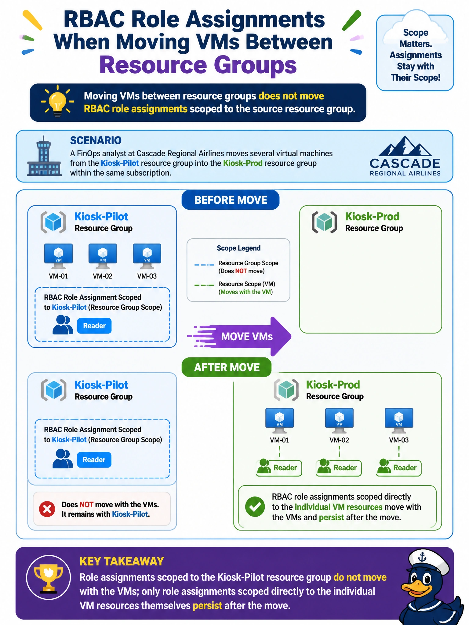 To Create an exciting colorful infographic that explains the concepts in the question: Question: A FinOps analyst at Cascade Regional Airlines moves several virtual machines from the Kiosk-Pilot resource group into the Kiosk-Prod resource group within the same subscription. What should the analyst expect regarding any RBAC role assignments that were scoped directly to Kiosk-Pilot? Correct Answer: Role assignments scoped to the Kiosk-Pilot resource group do not move with the VMs; only role assignments scoped directly to the individual VM resources themselves persist after the move. Put EVERY visible label in double quotes. No people. No A/B/C/D letters. In one of the four corners put a little "Navy Duck".