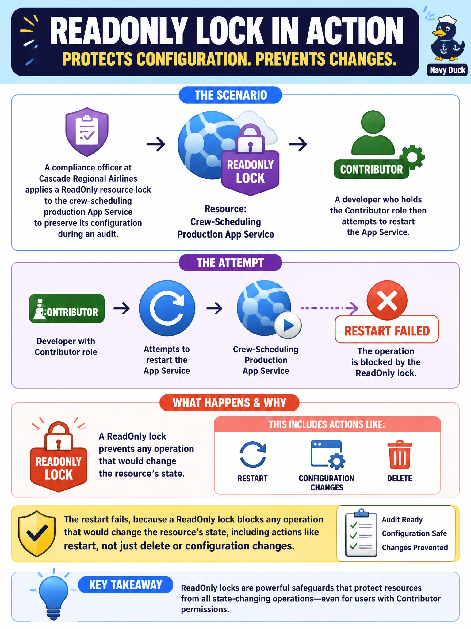 To Create an exciting colorful infographic that explains the concepts in the question: Question: A compliance officer at Cascade Regional Airlines applies a ReadOnly resource lock to the crew-scheduling production App Service to preserve its configuration during an audit. A developer who holds the Contributor role then attempts to restart the App Service. What happens? Correct Answer: The restart fails, because a ReadOnly lock blocks any operation that would change the resource's state, including actions like restart, not just delete or configuration changes. Put EVERY visible label in double quotes. No people. No A/B/C/D letters. In one of the four corners put a little "Navy Duck".