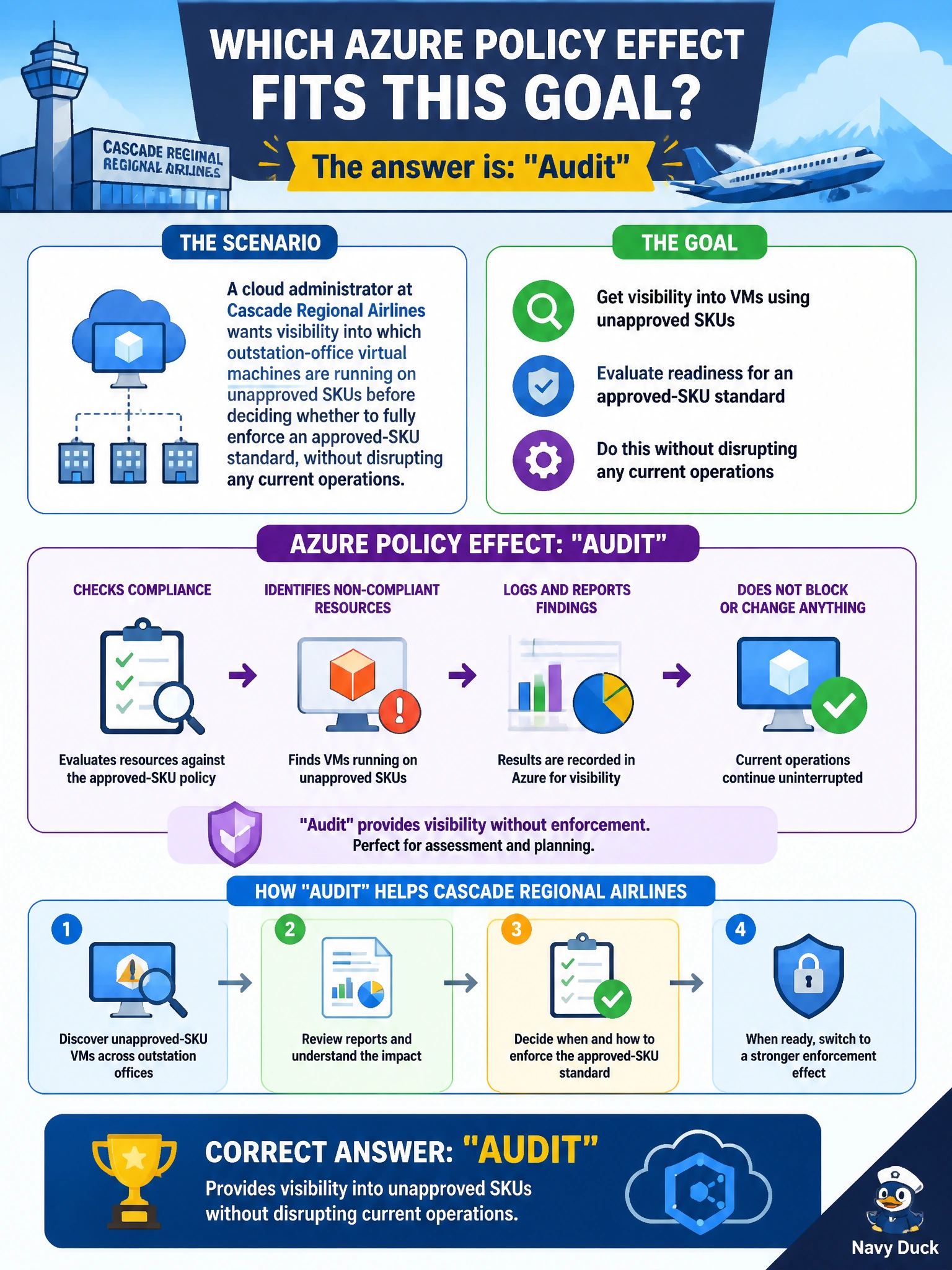 To Create an exciting colorful infographic that explains the concepts in the question: Question: A cloud administrator at Cascade Regional Airlines wants visibility into which outstation-office virtual machines are running on unapproved SKUs before deciding whether to fully enforce an approved-SKU standard, without disrupting any current operations. Which Azure Policy effect fits this goal? Correct Answer: Audit Put EVERY visible label in double quotes. No people. No A/B/C/D letters. In one of the four corners put a little "Navy Duck".