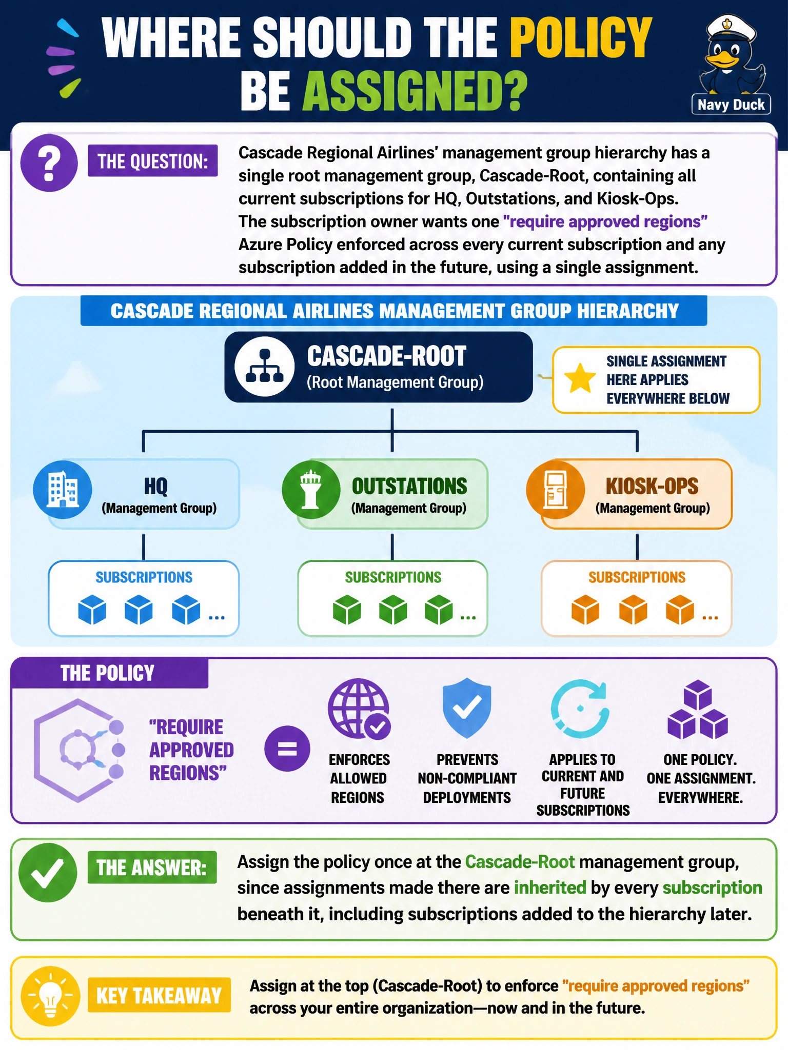 To Create an exciting colorful infographic that explains the concepts in the question: Question: Cascade Regional Airlines' management group hierarchy has a single root management group, Cascade-Root, containing all current subscriptions for HQ, Outstations, and Kiosk-Ops. The subscription owner wants one "require approved regions" Azure Policy enforced across every current subscription and any subscription added in the future, using a single assignment. Where should the policy be assigned? Correct Answer: Assign the policy once at the Cascade-Root management group, since assignments made there are inherited by every subscription beneath it, including subscriptions added to the hierarchy later. Put EVERY visible label in double quotes. No people. No A/B/C/D letters. In one of the four corners put a little "Navy Duck".