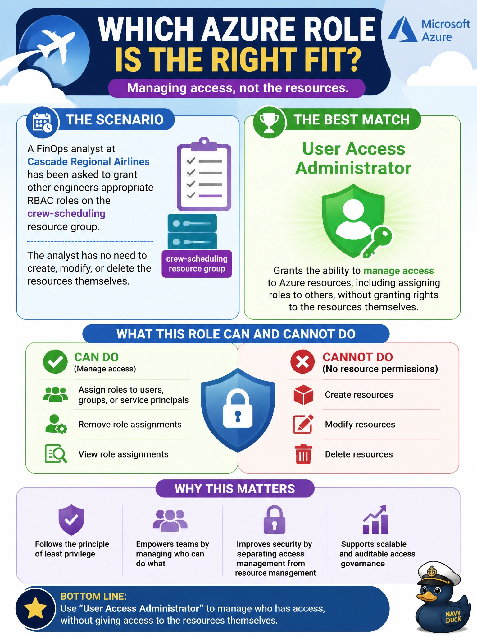 To Create an exciting colorful infographic that explains the concepts in the question: Question: A FinOps analyst at Cascade Regional Airlines has been asked to grant other engineers appropriate RBAC roles on the crew-scheduling resource group, but the analyst has no need to create, modify, or delete the resources themselves. Which built-in Azure role best matches this responsibility? Correct Answer: User Access Administrator, which grants the ability to manage access to Azure resources, including assigning roles to others, without granting rights to the resources themselves Put EVERY visible label in double quotes. No people. No A/B/C/D letters. In one of the four corners put a little "Navy Duck".