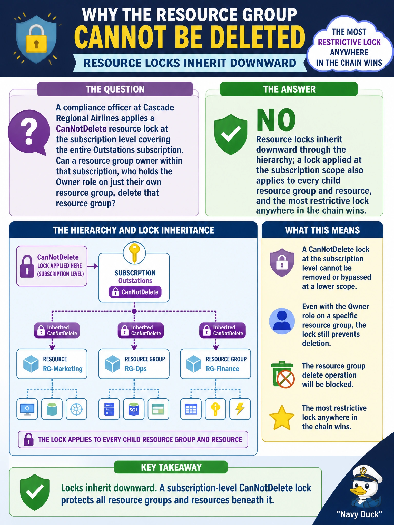 To Create an exciting colorful infographic that explains the concepts in the question: Question: A compliance officer at Cascade Regional Airlines applies a CanNotDelete resource lock at the subscription level covering the entire Outstations subscription. Can a resource group owner within that subscription, who holds the Owner role on just their own resource group, delete that resource group? Correct Answer: No, resource locks inherit downward through the hierarchy; a lock applied at the subscription scope also applies to every child resource group and resource, and the most restrictive lock anywhere in the chain wins. Put EVERY visible label in double quotes. No people. No A/B/C/D letters. In one of the four corners put a little "Navy Duck".