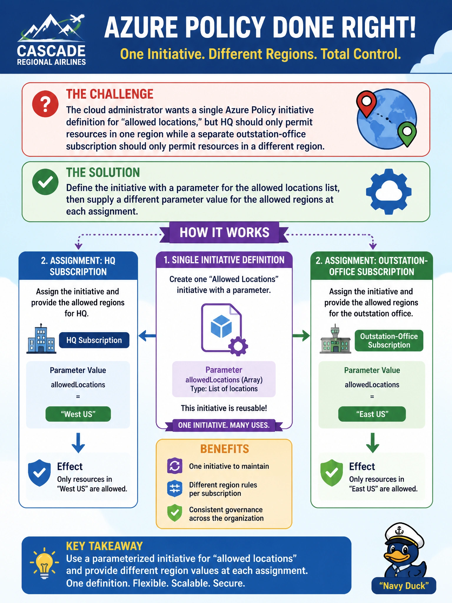To Create an exciting colorful infographic that explains the concepts in the question: Question: Cascade Regional Airlines' cloud administrator wants a single Azure Policy initiative definition for "allowed locations," but HQ should only permit resources in one region while a separate outstation-office subscription should only permit resources in a different region. How can the administrator achieve this using one initiative definition? Correct Answer: Define the initiative with a parameter for the allowed locations list, then supply a different parameter value for the allowed regions at each assignment. Put EVERY visible label in double quotes. No people. No A/B/C/D letters. In one of the four corners put a little "Navy Duck".