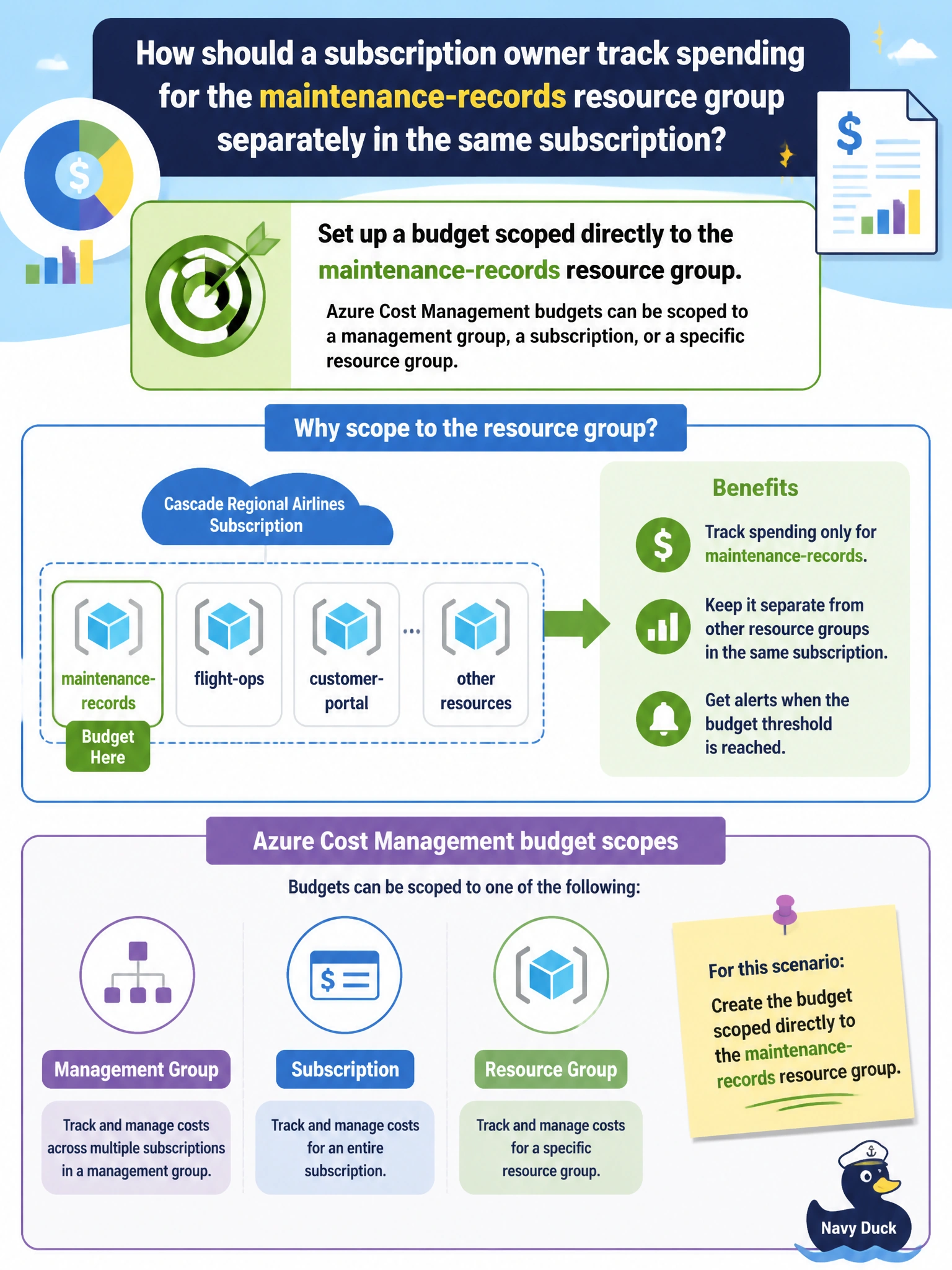 To Create an exciting colorful infographic that explains the concepts in the question: Question: A subscription owner at Cascade Regional Airlines wants to track spending specifically for the maintenance-records resource group, separately from the rest of the spend happening elsewhere in the same subscription. How should the owner set this up in Cost Management? Correct Answer: Create the budget scoped directly to the maintenance-records resource group; Azure Cost Management budgets can be scoped to a management group, a subscription, or a specific resource group. Put EVERY visible label in double quotes. No people. No A/B/C/D letters. In one of the four corners put a little "Navy Duck".