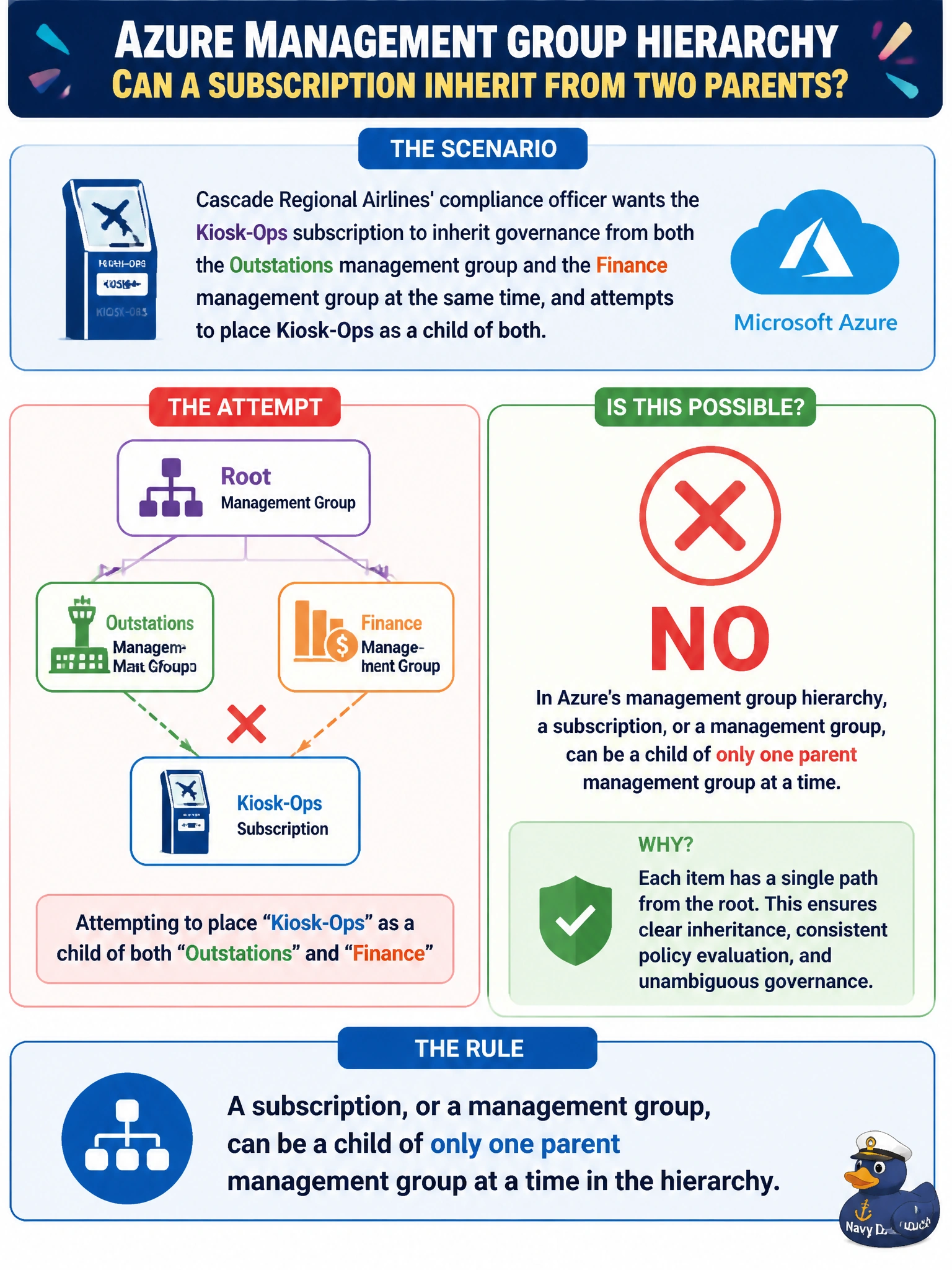 To Create an exciting colorful infographic that explains the concepts in the question: Question: Cascade Regional Airlines' compliance officer wants the Kiosk-Ops subscription to inherit governance from both the Outstations management group and the Finance management group at the same time, and attempts to place Kiosk-Ops as a child of both. Is this possible in Azure's management group hierarchy? Correct Answer: No, a subscription, or a management group, can be a child of only one parent management group at a time in the hierarchy. Put EVERY visible label in double quotes. No people. No A/B/C/D letters. In one of the four corners put a little "Navy Duck".