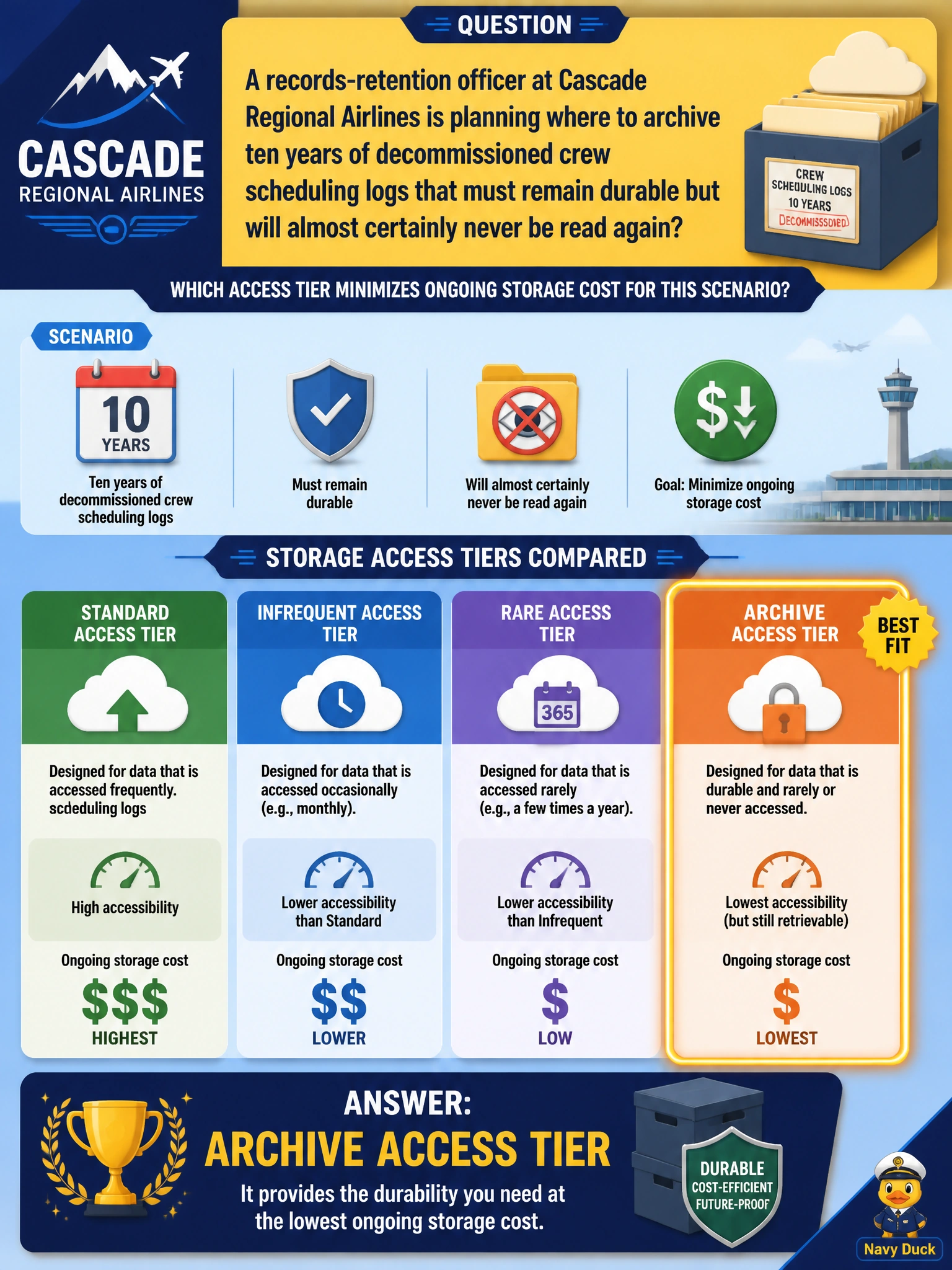 To Create an exciting colorful infographic that explains the concepts in the question: Question: A records-retention officer at Cascade Regional Airlines is planning where to archive ten years of decommissioned crew scheduling logs that must remain durable but will almost certainly never be read again? Which access tier minimizes ongoing storage cost for this scenario? Correct Answer: Archive access tier Put EVERY visible label in double quotes. No people. No A/B/C/D letters. In one of the four corners put a little "Navy Duck".